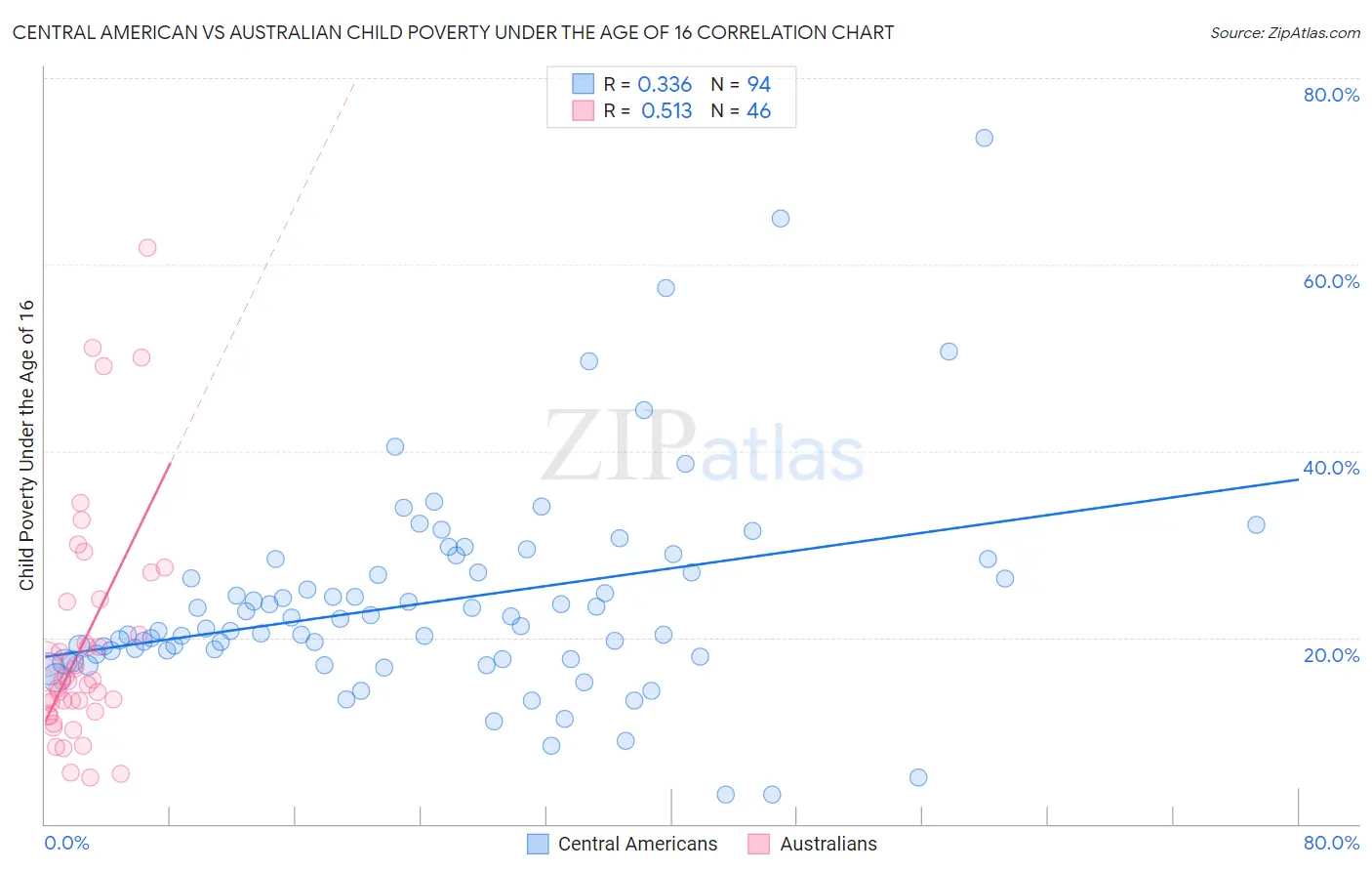 Central American vs Australian Child Poverty Under the Age of 16
