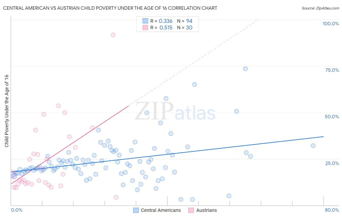 Central American vs Austrian Child Poverty Under the Age of 16