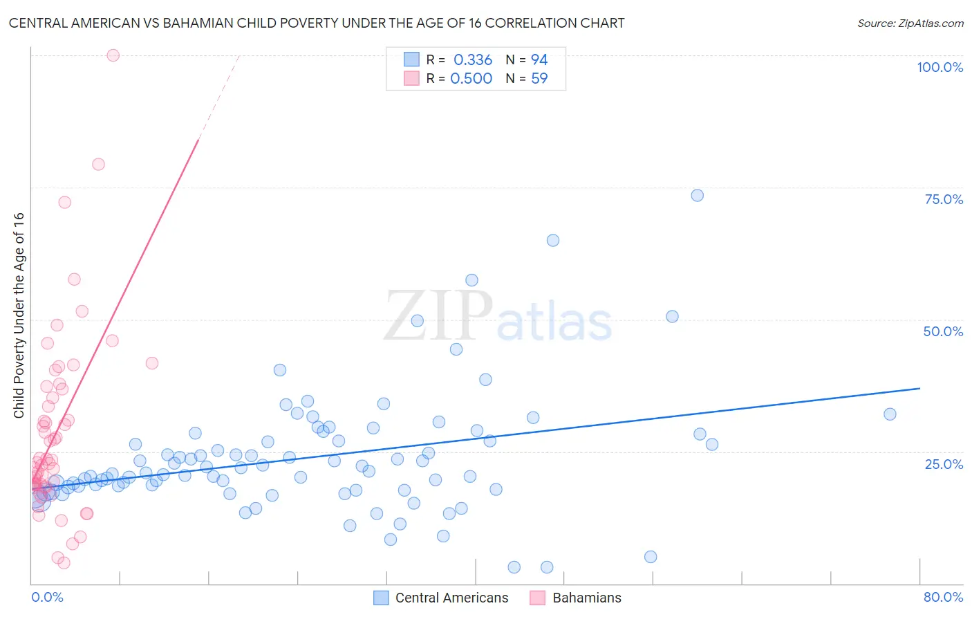 Central American vs Bahamian Child Poverty Under the Age of 16
