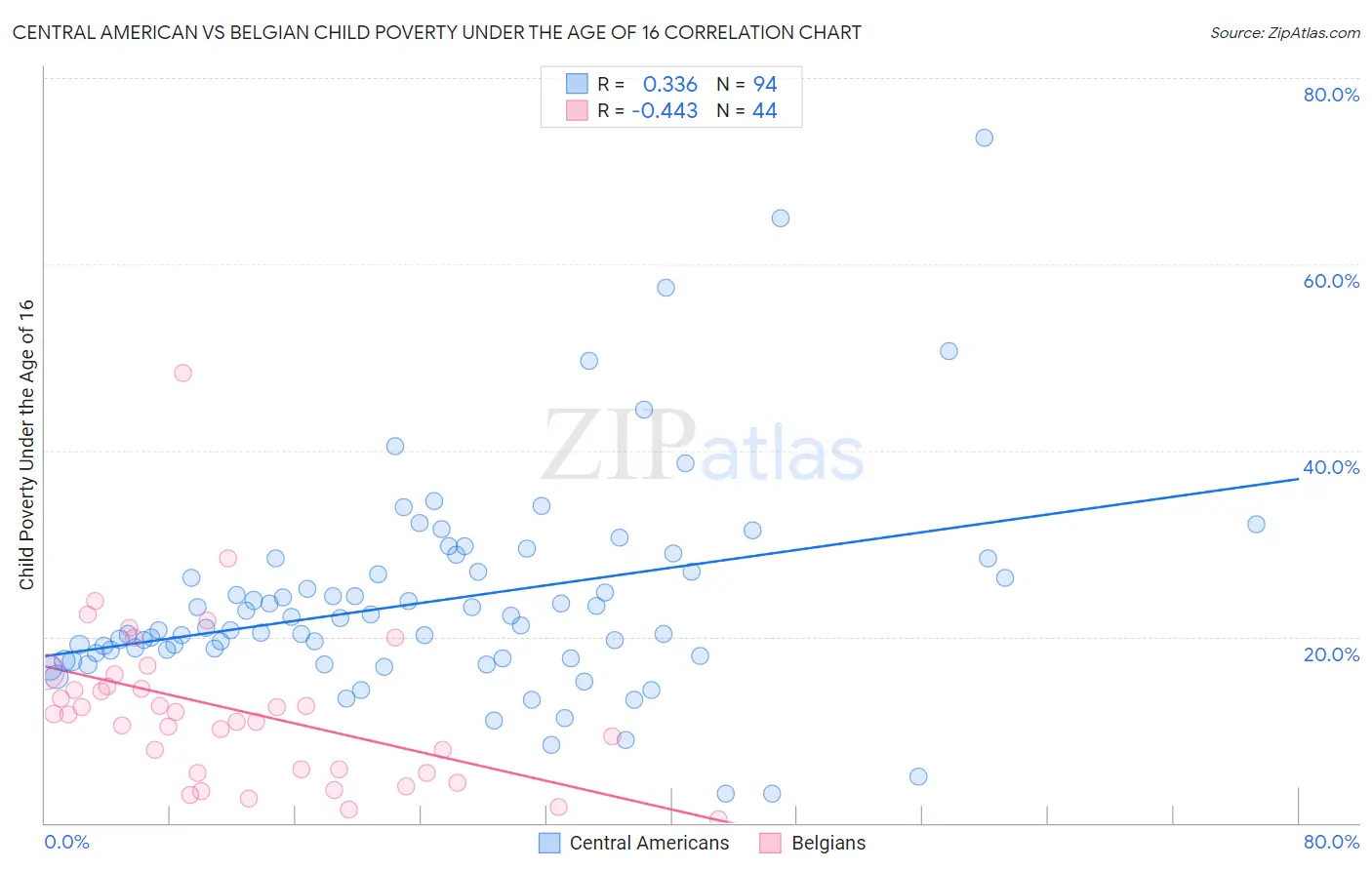 Central American vs Belgian Child Poverty Under the Age of 16