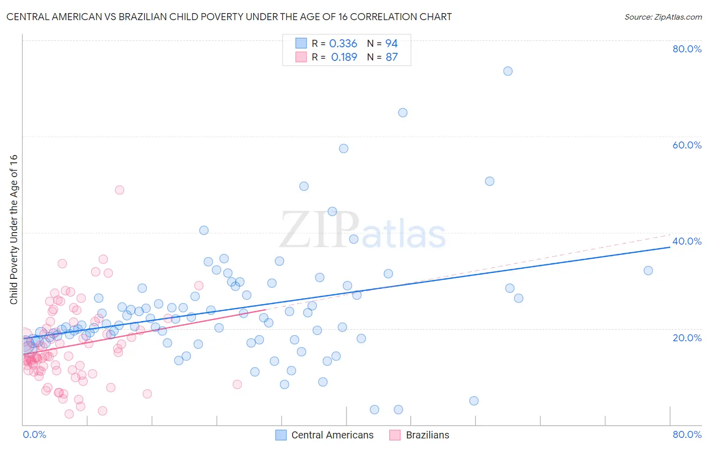Central American vs Brazilian Child Poverty Under the Age of 16