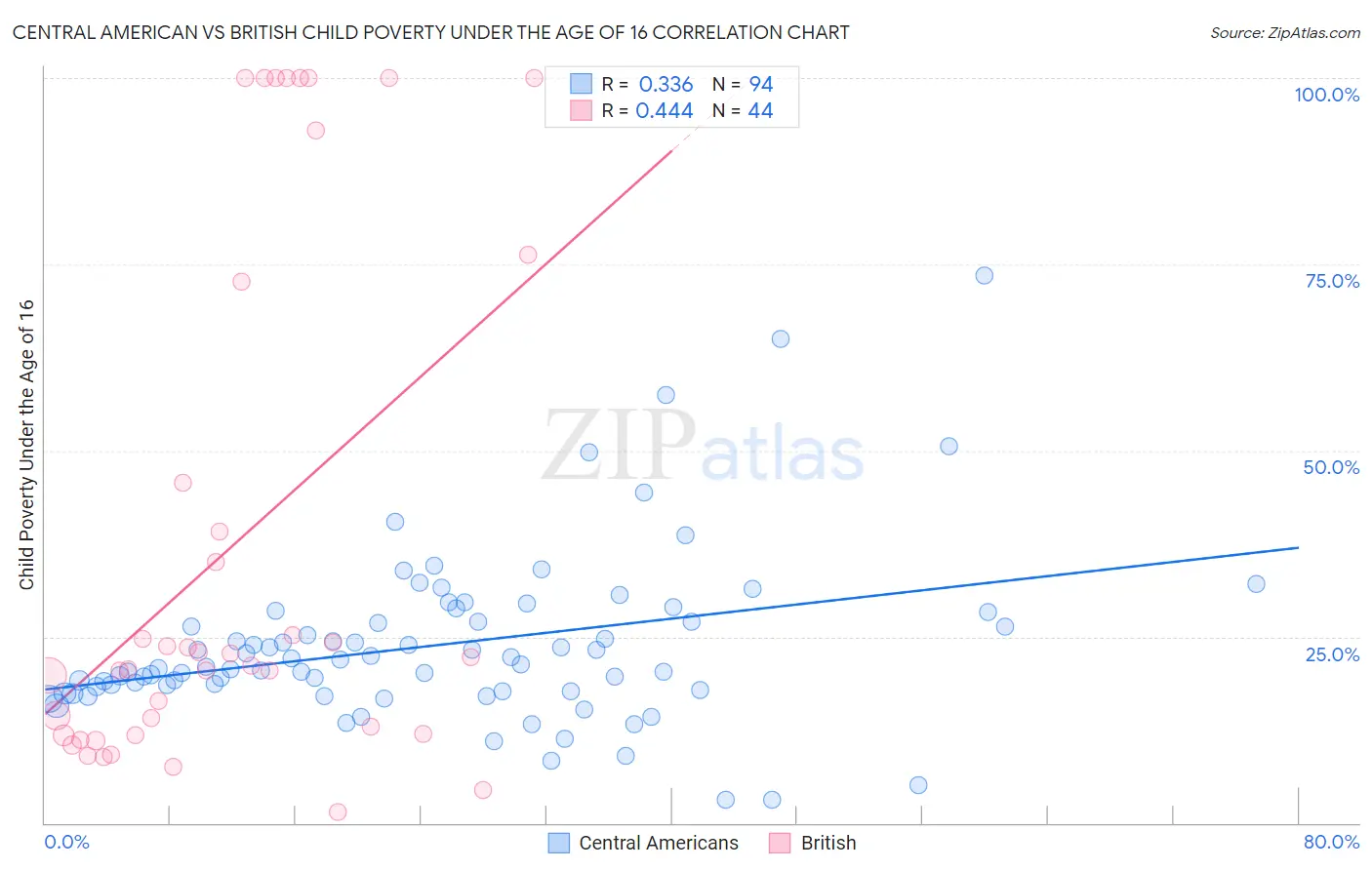 Central American vs British Child Poverty Under the Age of 16