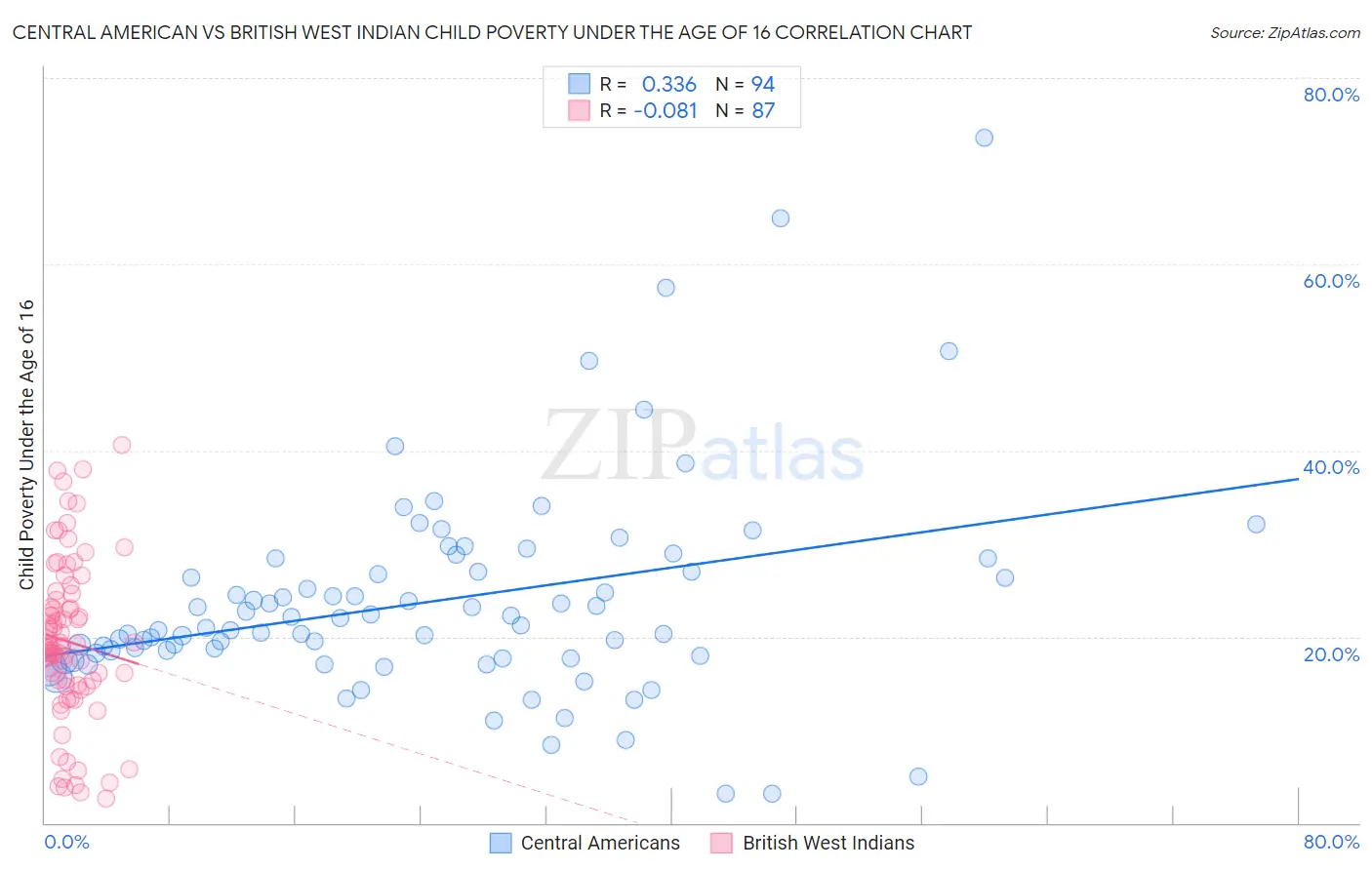 Central American vs British West Indian Child Poverty Under the Age of 16