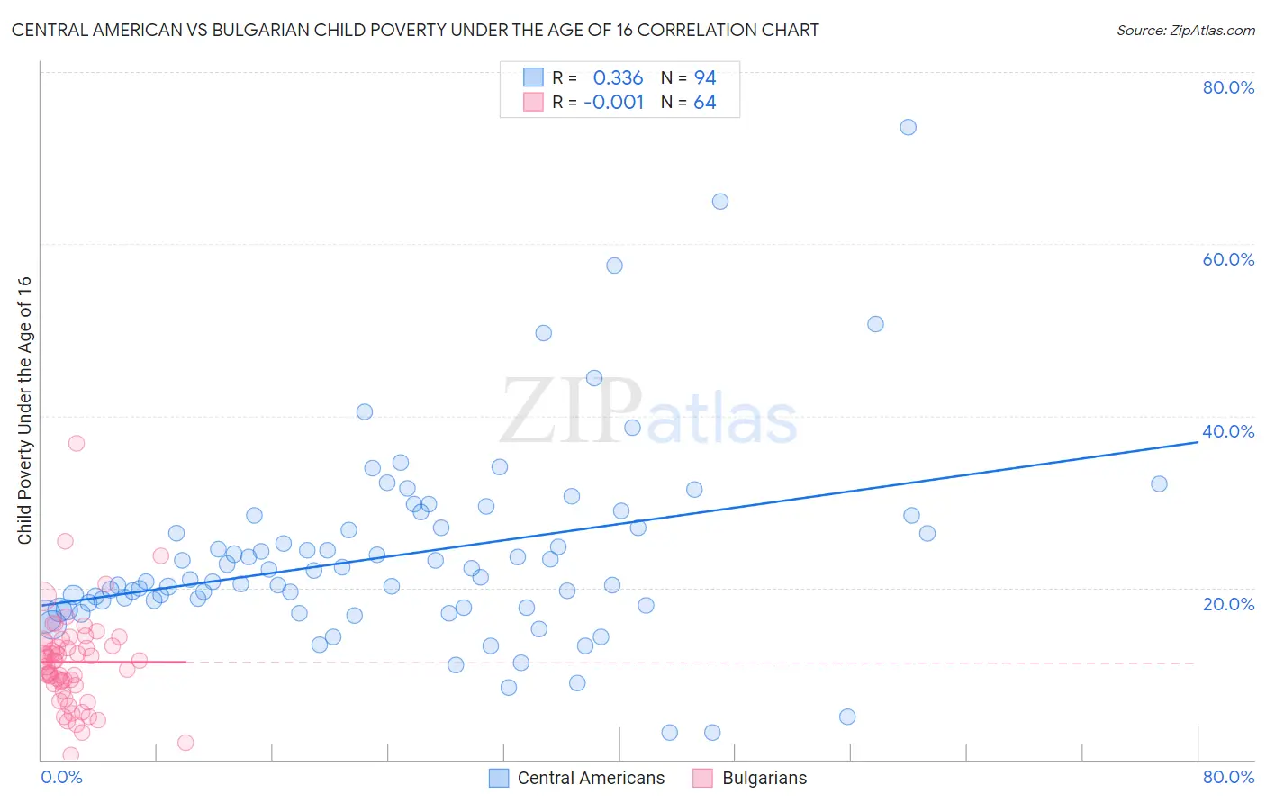 Central American vs Bulgarian Child Poverty Under the Age of 16