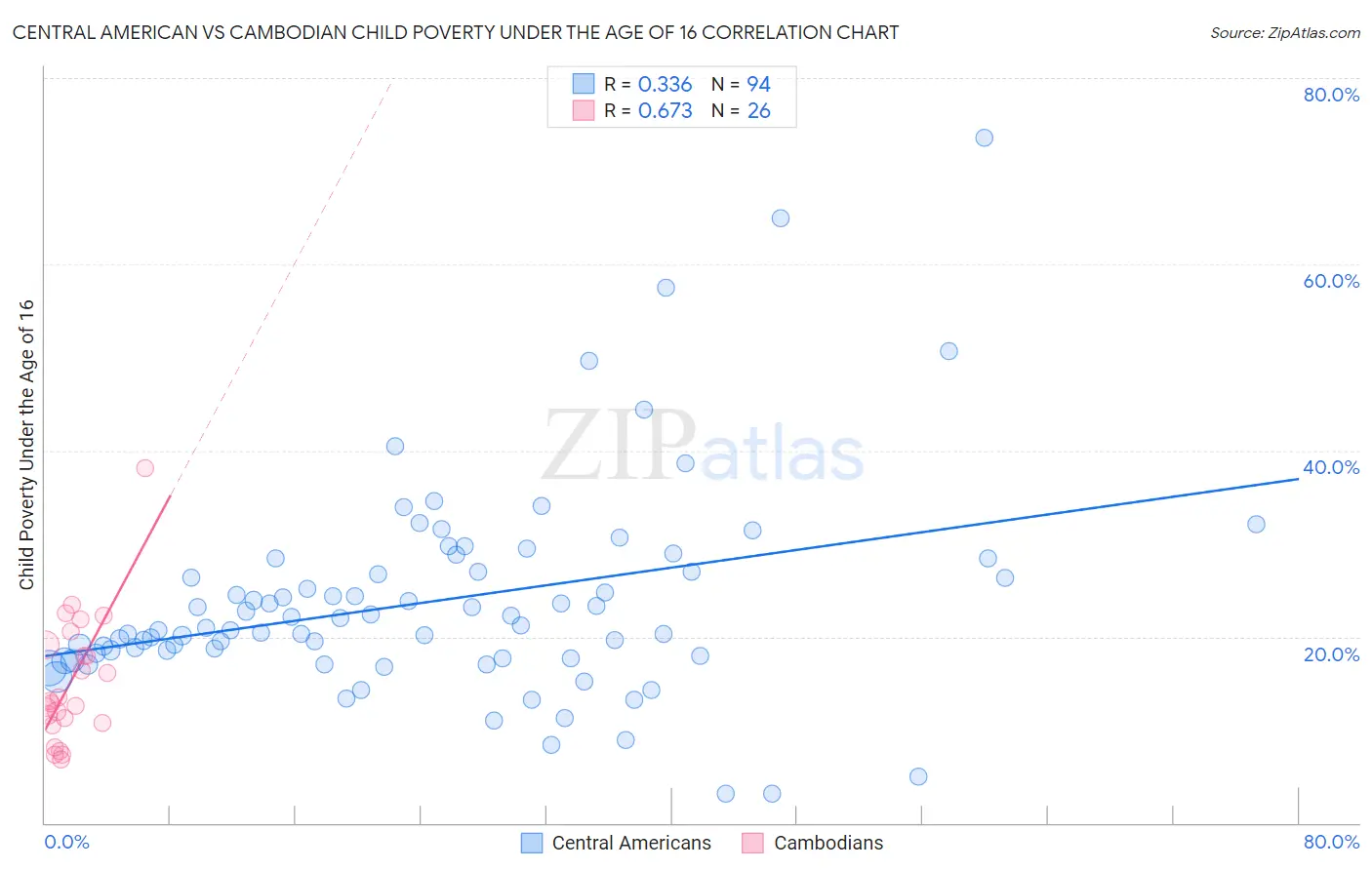 Central American vs Cambodian Child Poverty Under the Age of 16