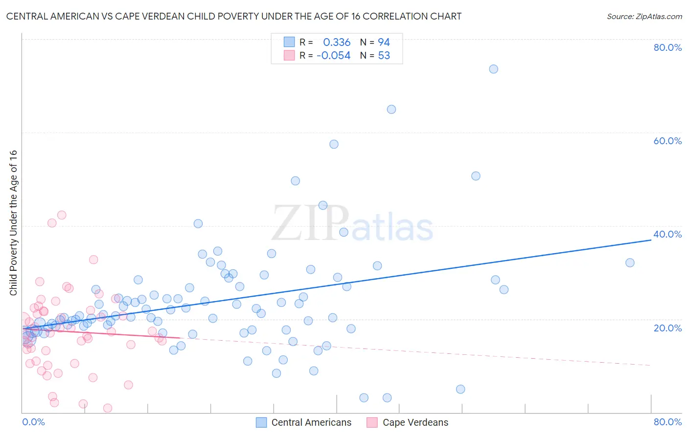 Central American vs Cape Verdean Child Poverty Under the Age of 16