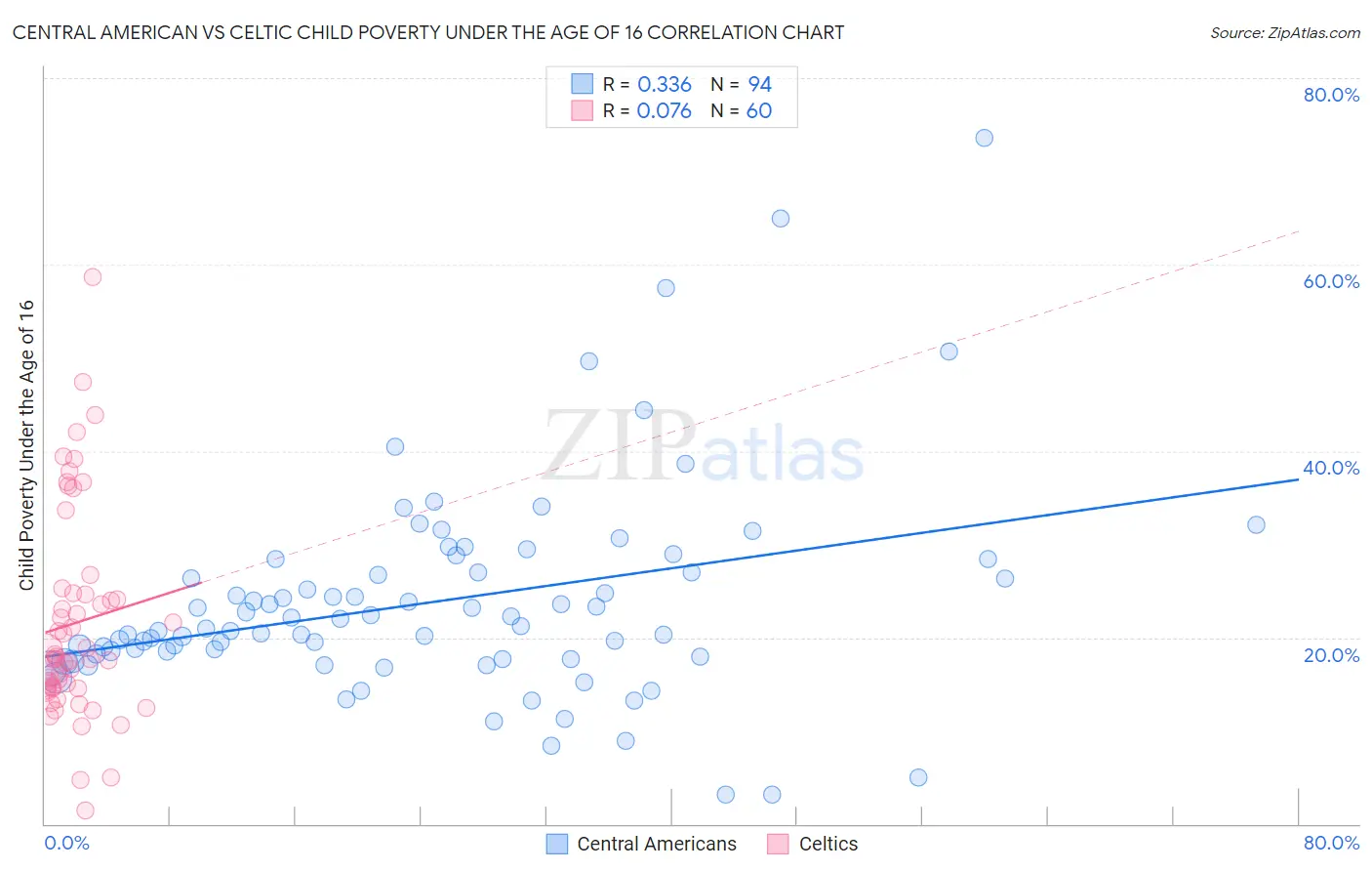 Central American vs Celtic Child Poverty Under the Age of 16