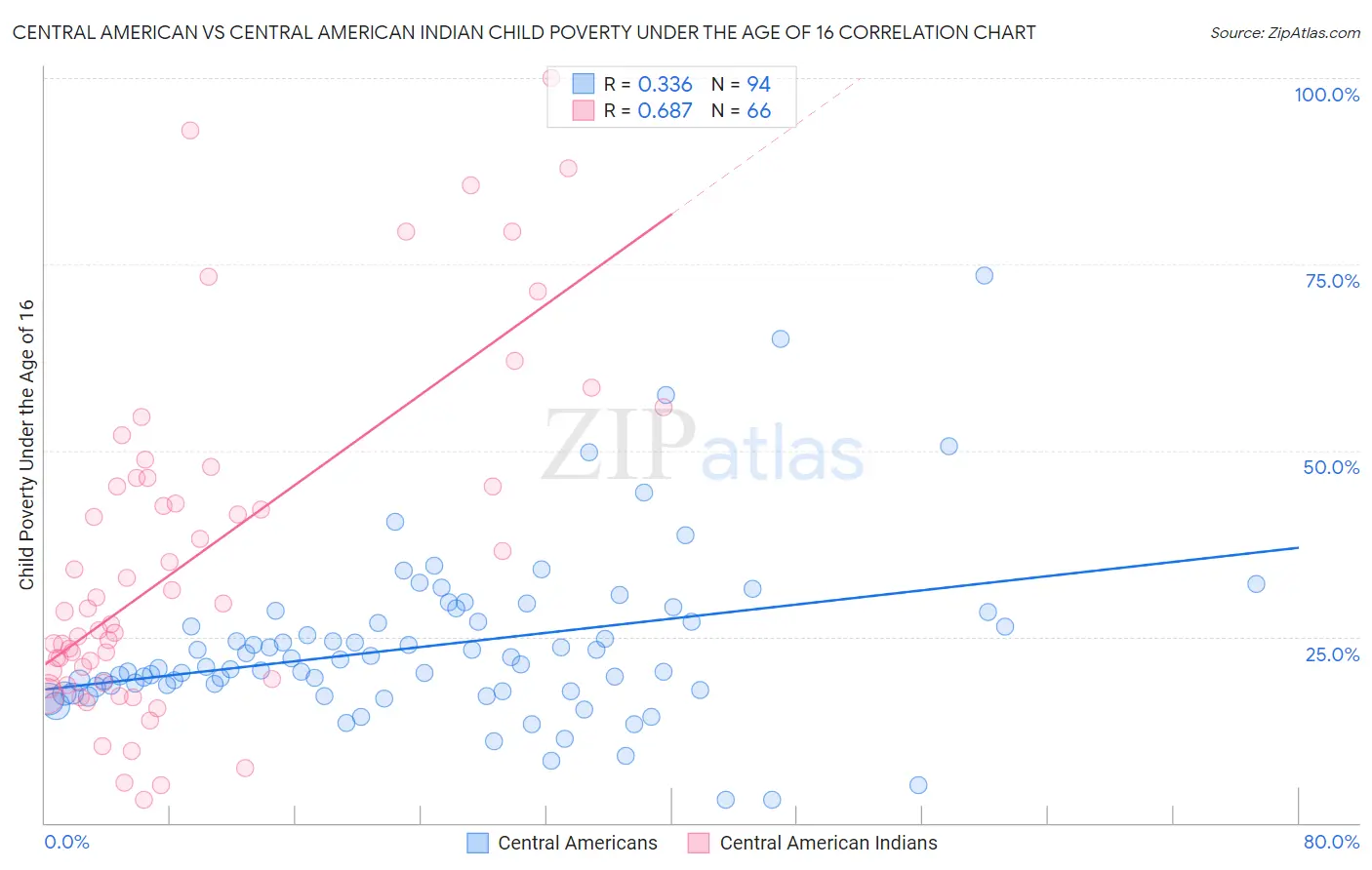 Central American vs Central American Indian Child Poverty Under the Age of 16