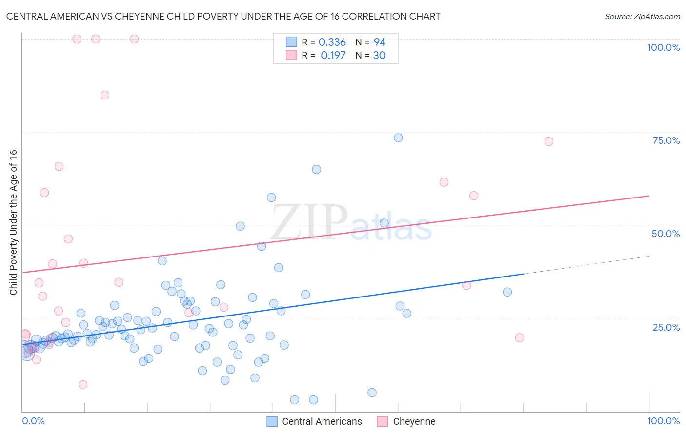 Central American vs Cheyenne Child Poverty Under the Age of 16