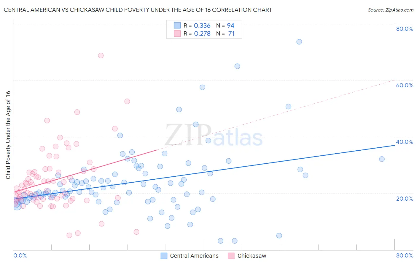 Central American vs Chickasaw Child Poverty Under the Age of 16