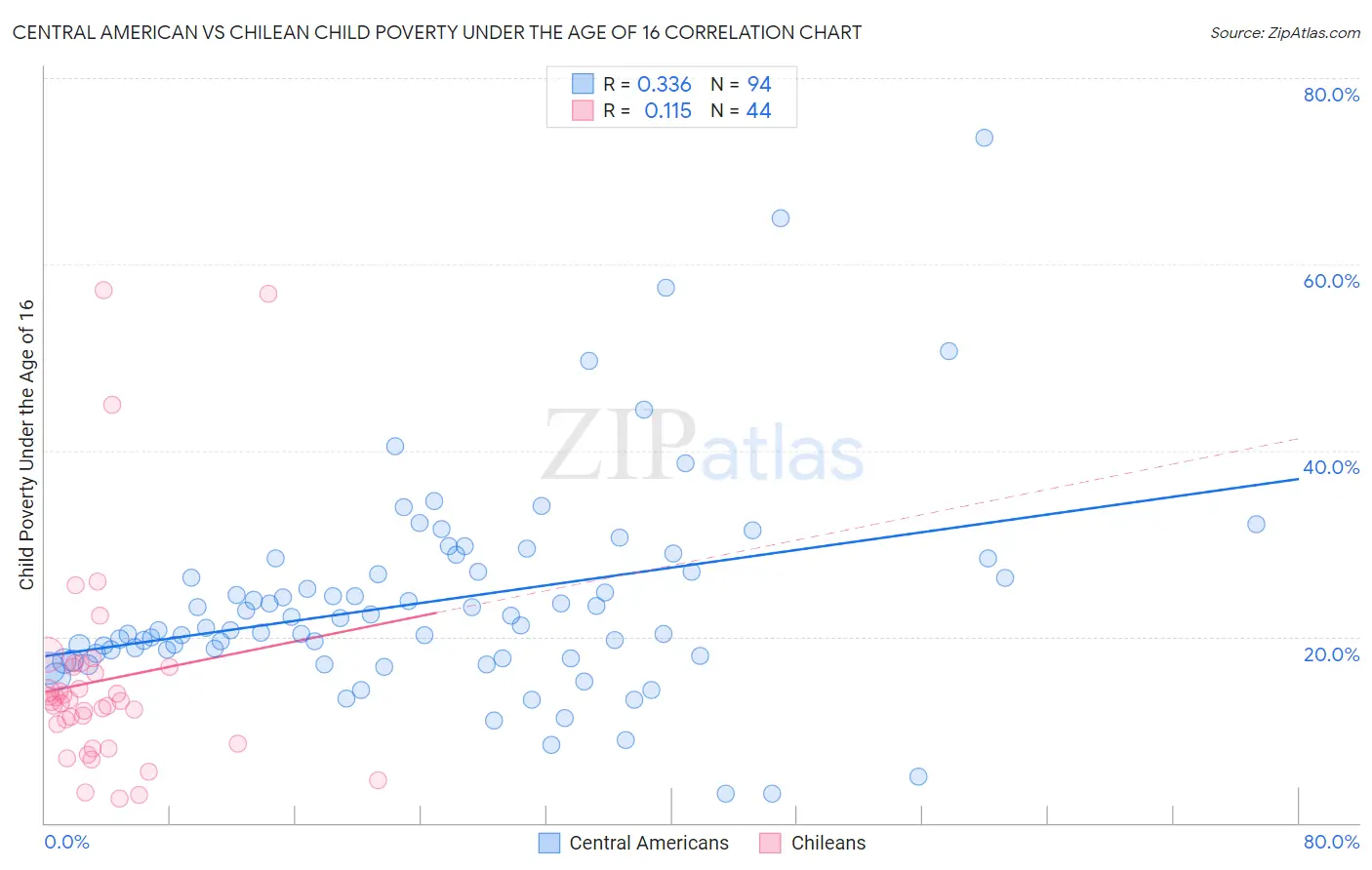 Central American vs Chilean Child Poverty Under the Age of 16