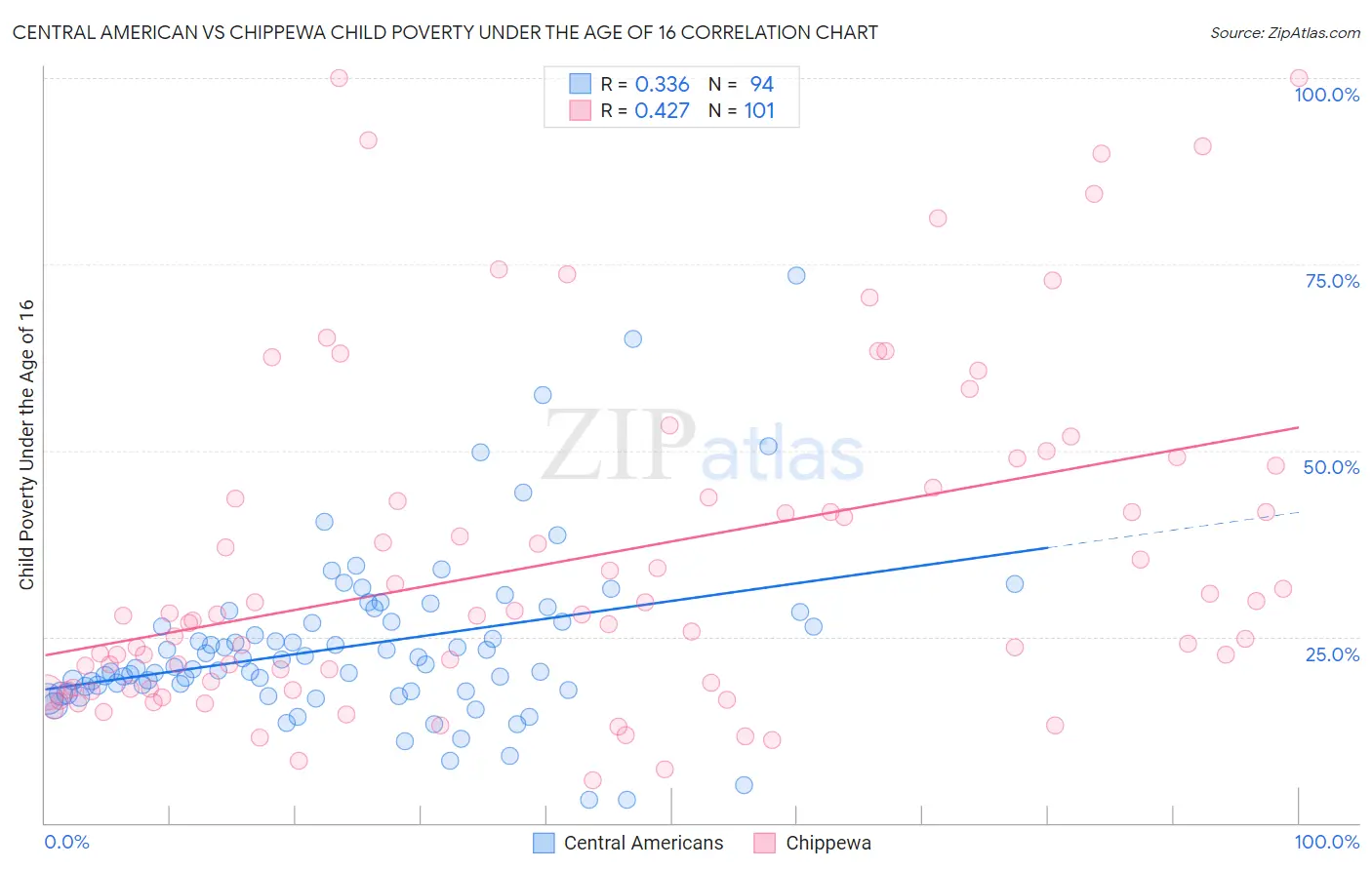 Central American vs Chippewa Child Poverty Under the Age of 16