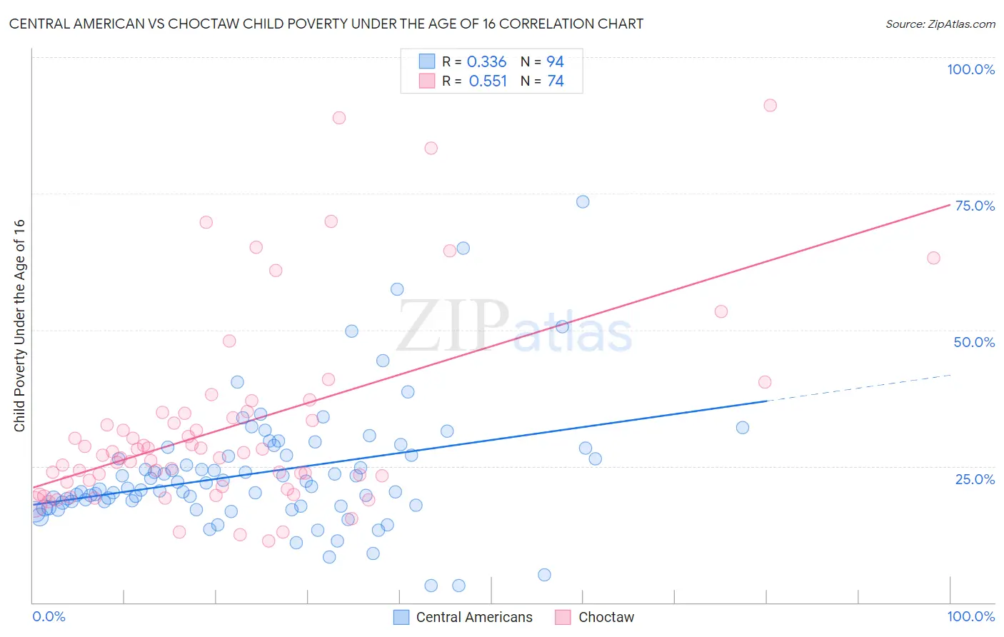 Central American vs Choctaw Child Poverty Under the Age of 16