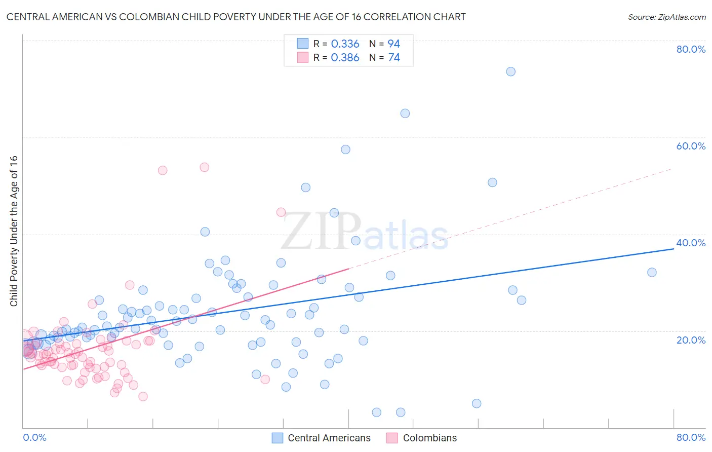 Central American vs Colombian Child Poverty Under the Age of 16