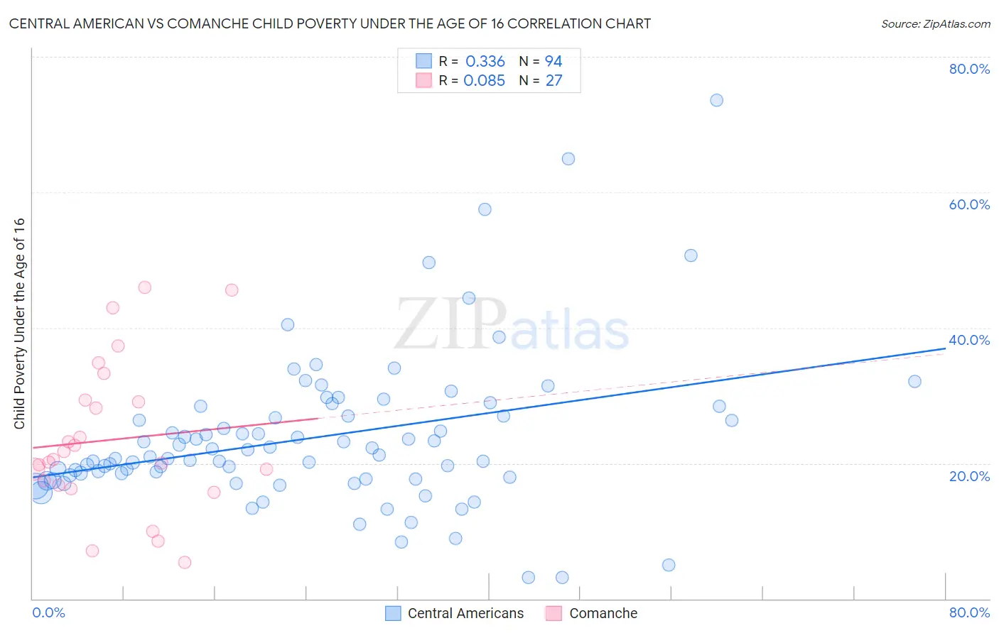 Central American vs Comanche Child Poverty Under the Age of 16