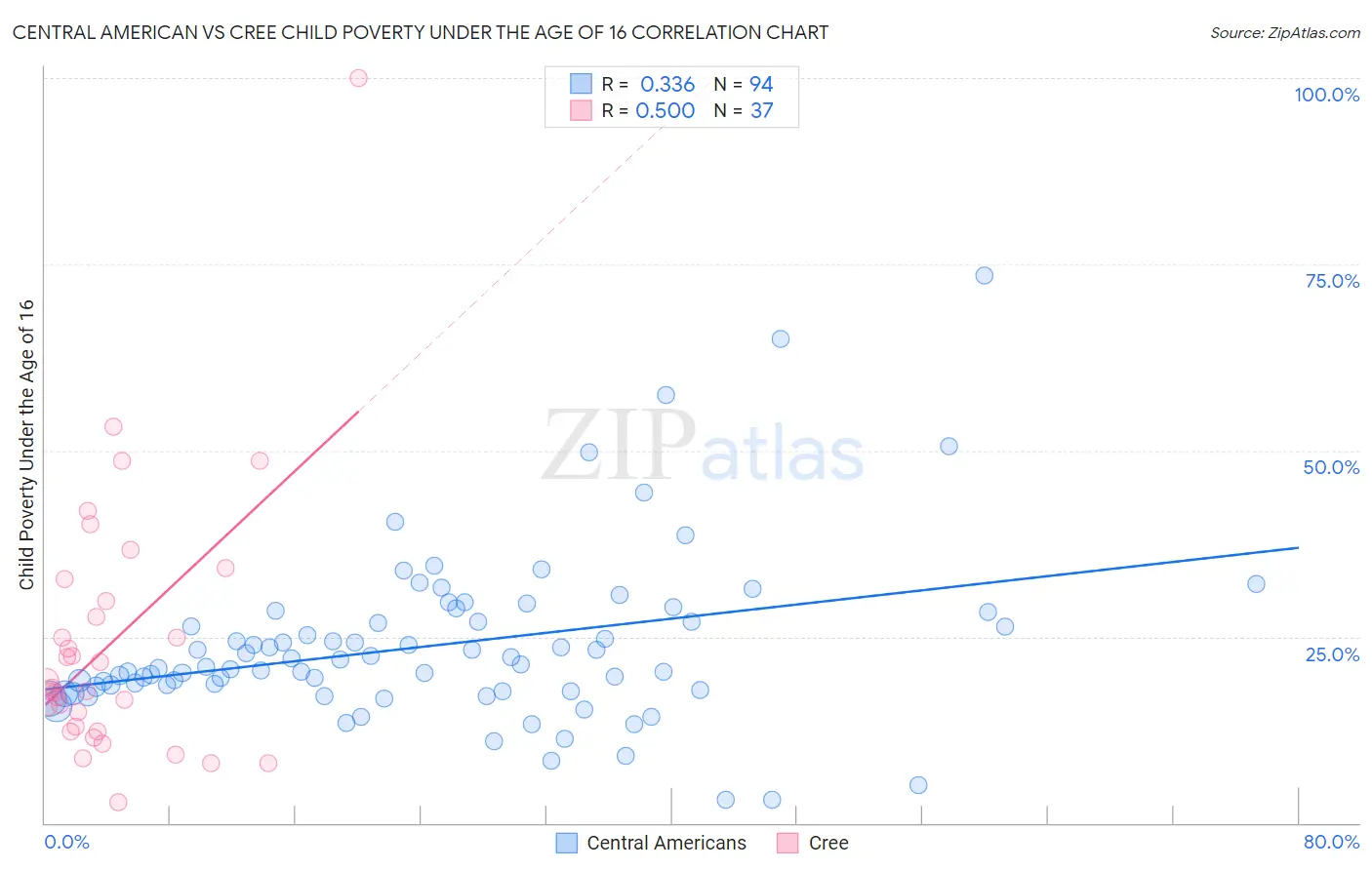 Central American vs Cree Child Poverty Under the Age of 16