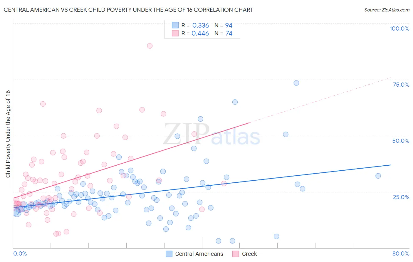 Central American vs Creek Child Poverty Under the Age of 16