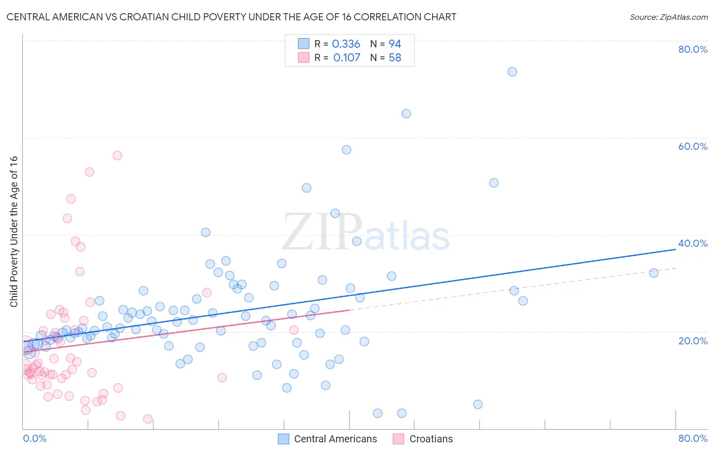 Central American vs Croatian Child Poverty Under the Age of 16