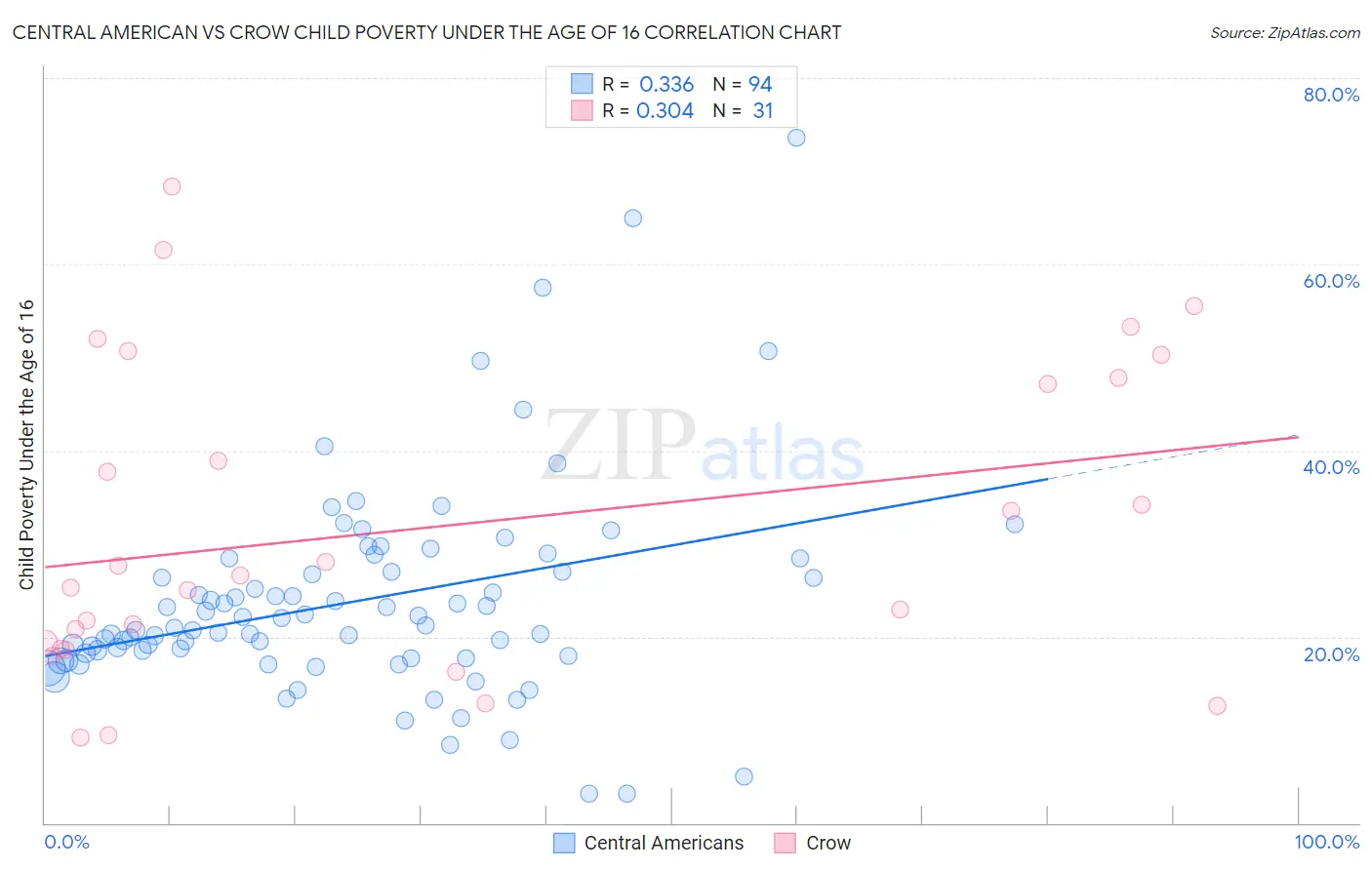 Central American vs Crow Child Poverty Under the Age of 16