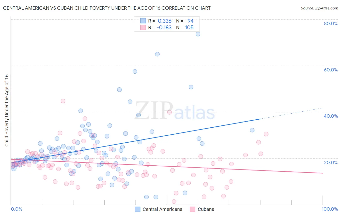 Central American vs Cuban Child Poverty Under the Age of 16