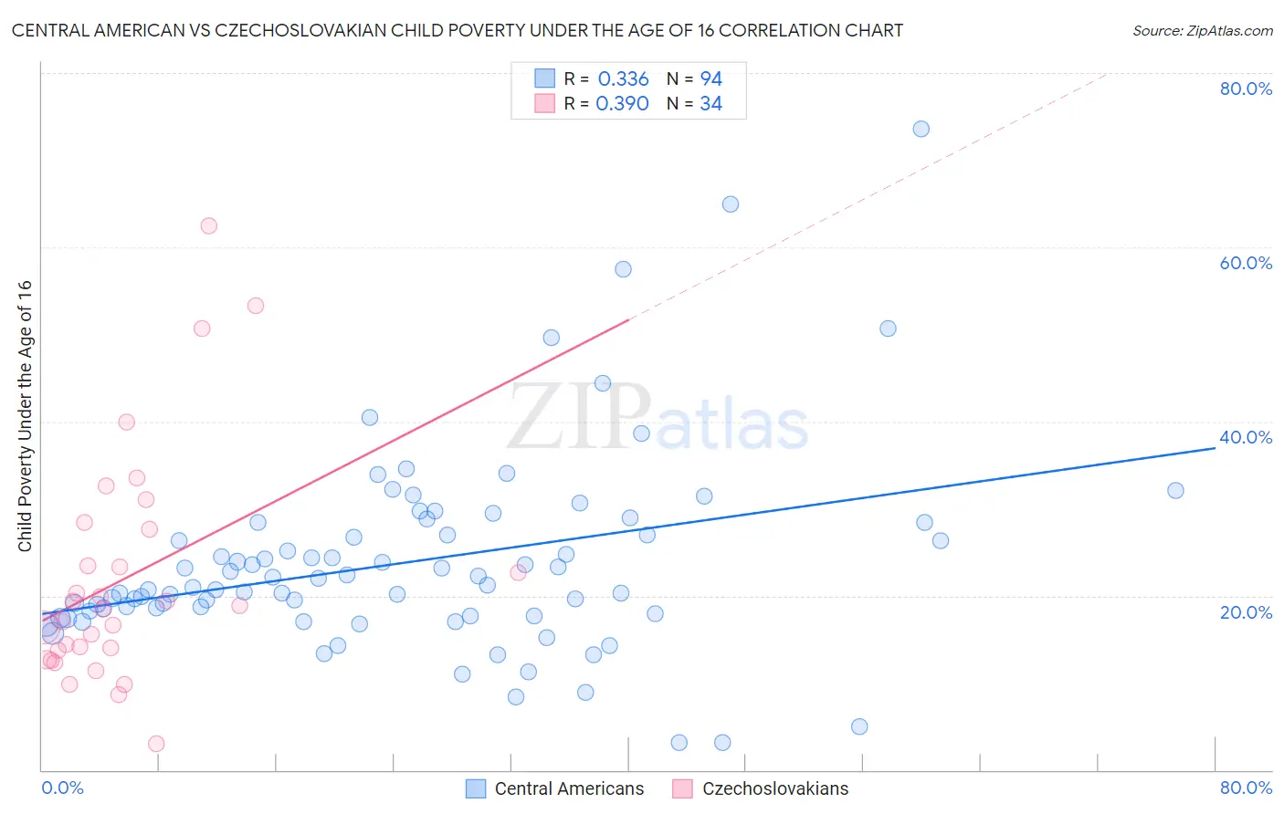 Central American vs Czechoslovakian Child Poverty Under the Age of 16