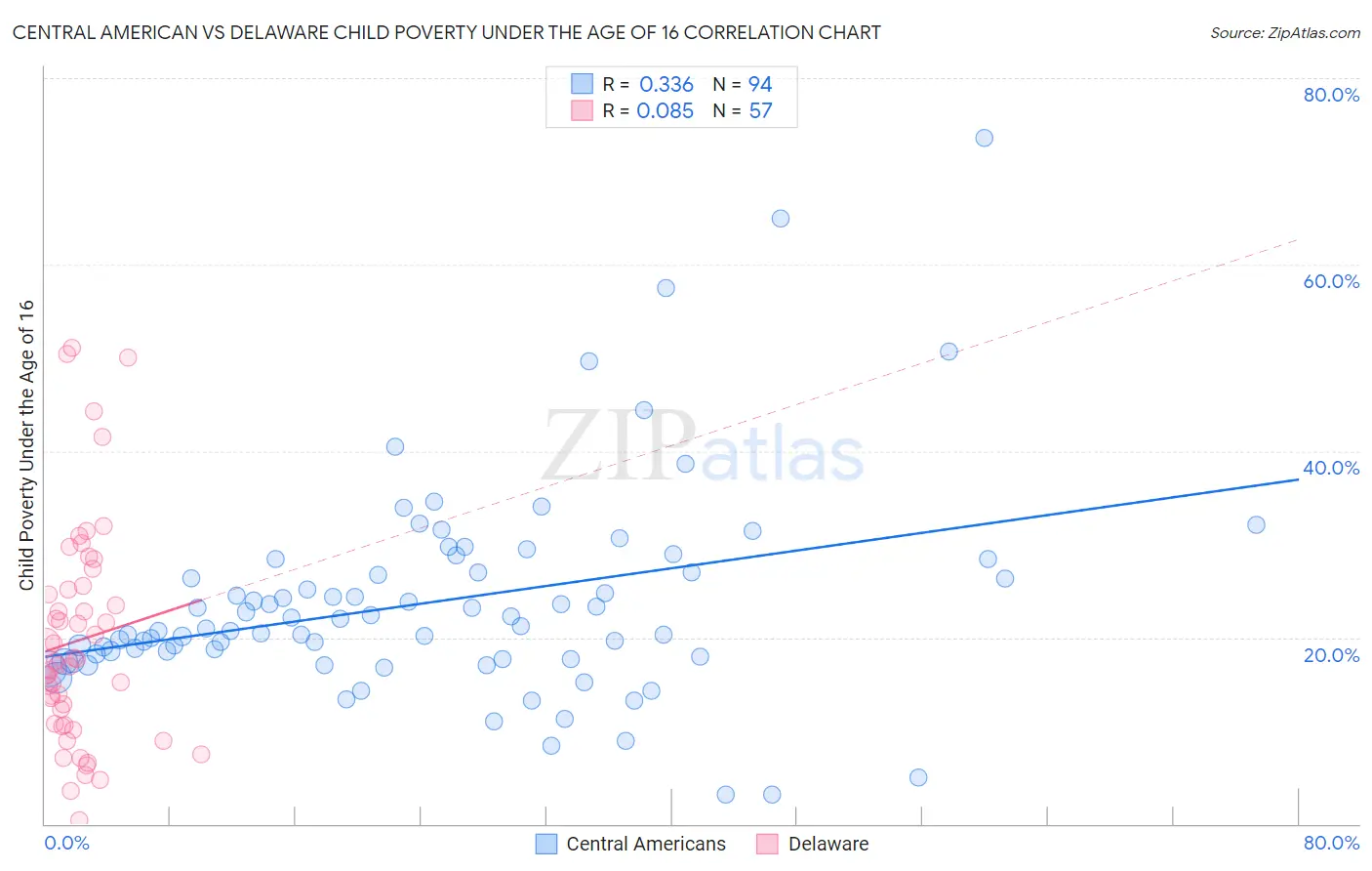 Central American vs Delaware Child Poverty Under the Age of 16