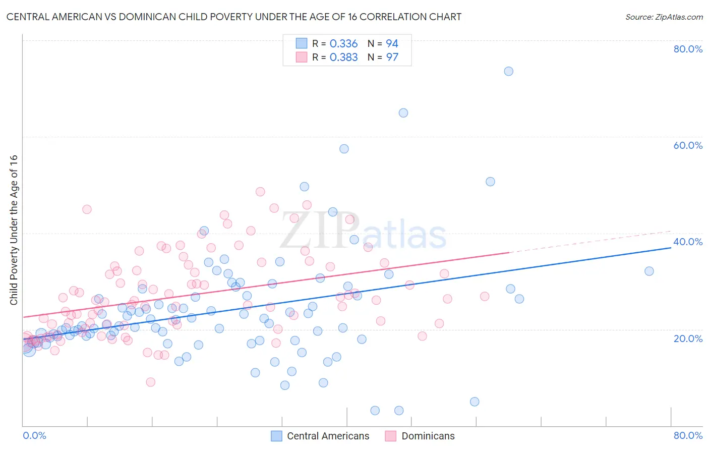 Central American vs Dominican Child Poverty Under the Age of 16