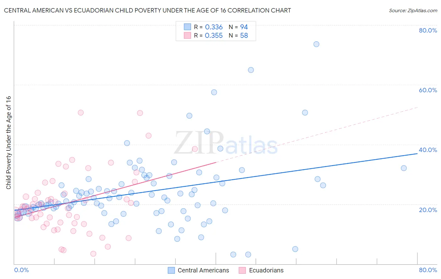 Central American vs Ecuadorian Child Poverty Under the Age of 16