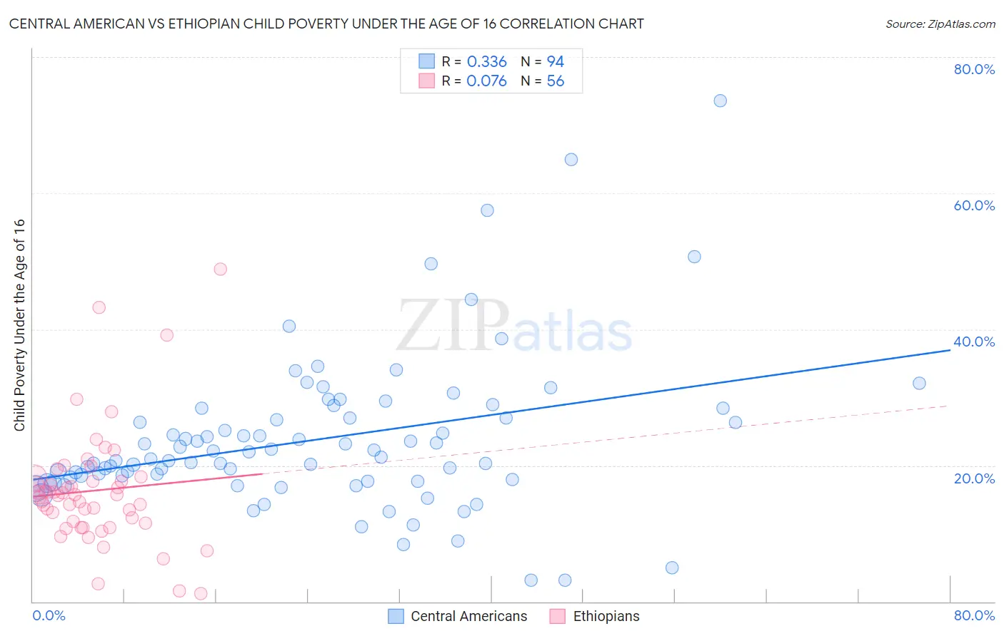 Central American vs Ethiopian Child Poverty Under the Age of 16