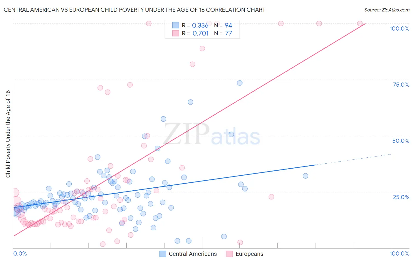 Central American vs European Child Poverty Under the Age of 16