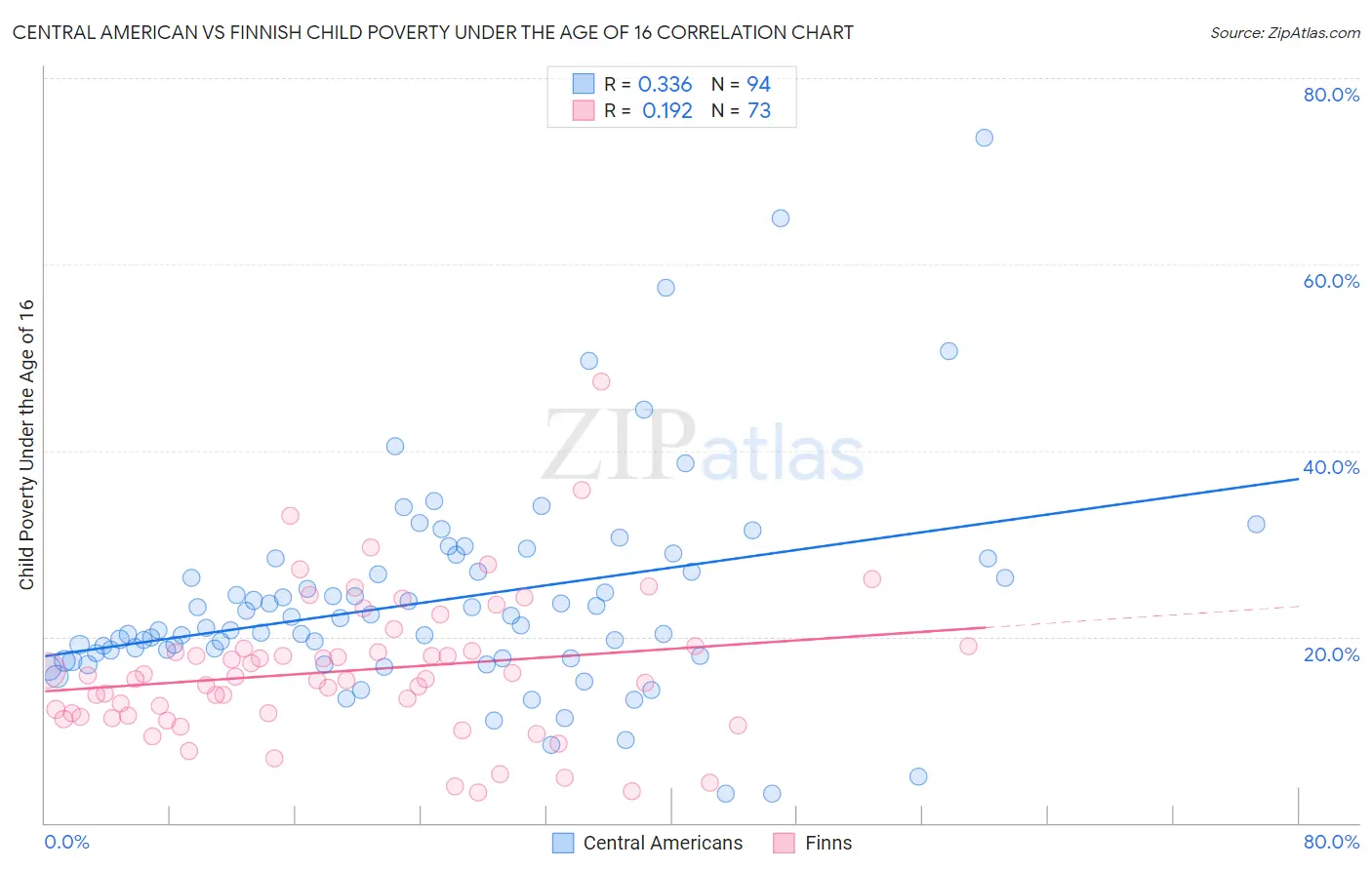 Central American vs Finnish Child Poverty Under the Age of 16