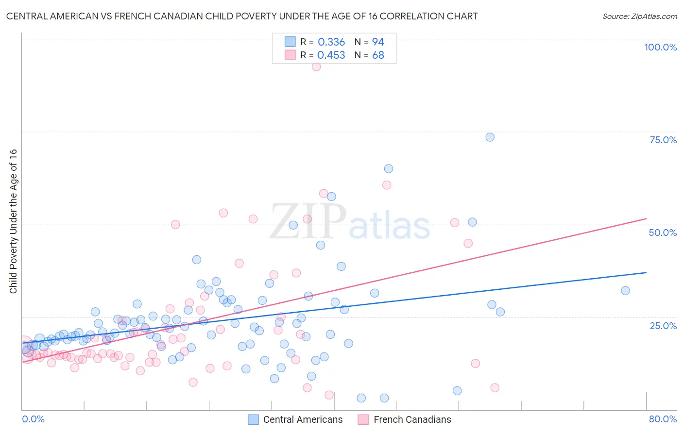 Central American vs French Canadian Child Poverty Under the Age of 16