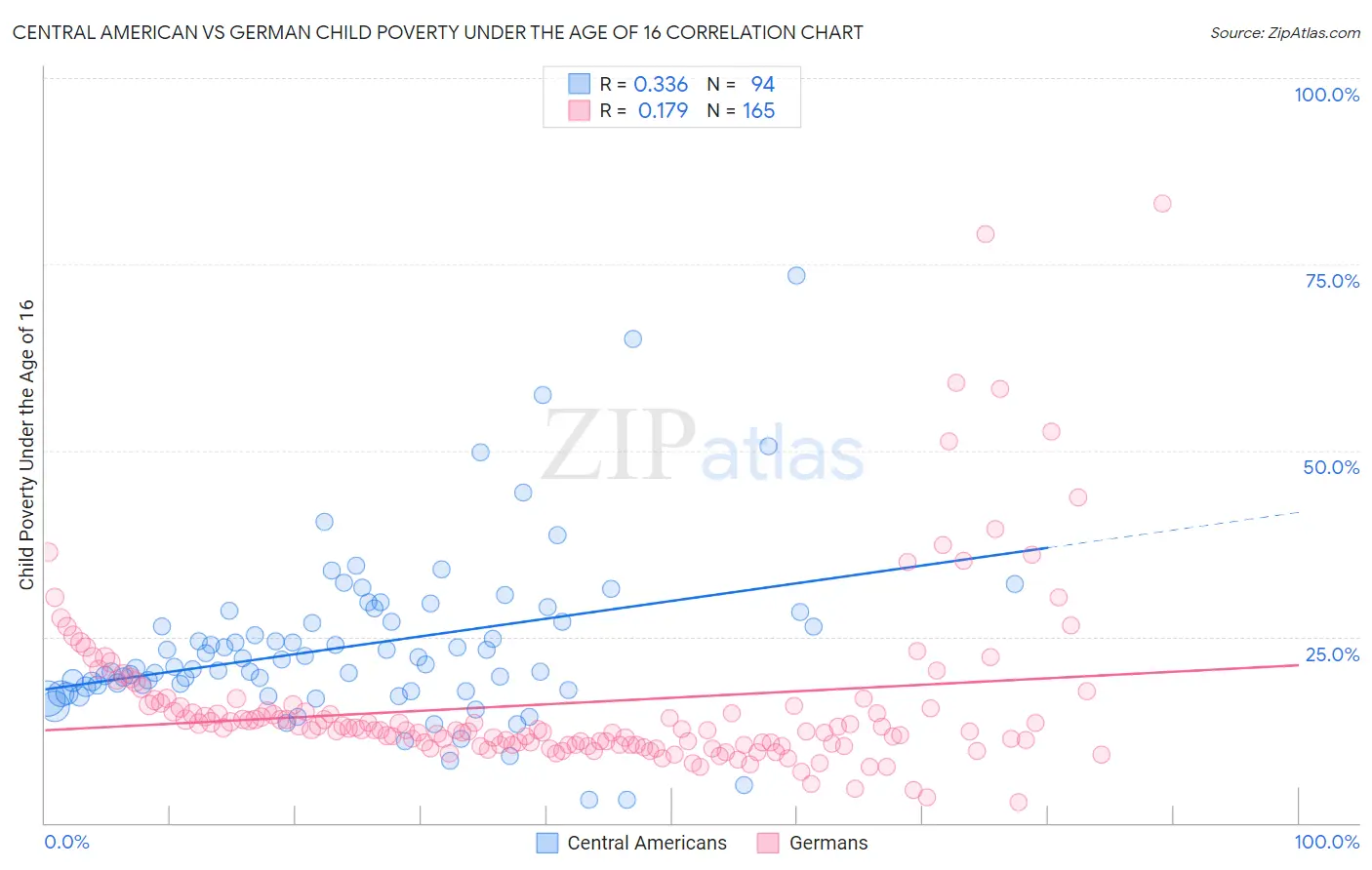 Central American vs German Child Poverty Under the Age of 16
