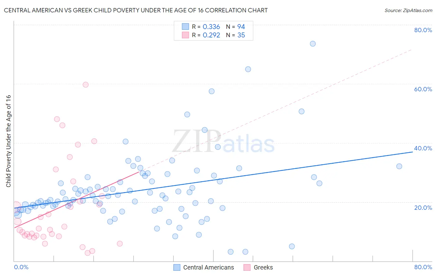 Central American vs Greek Child Poverty Under the Age of 16
