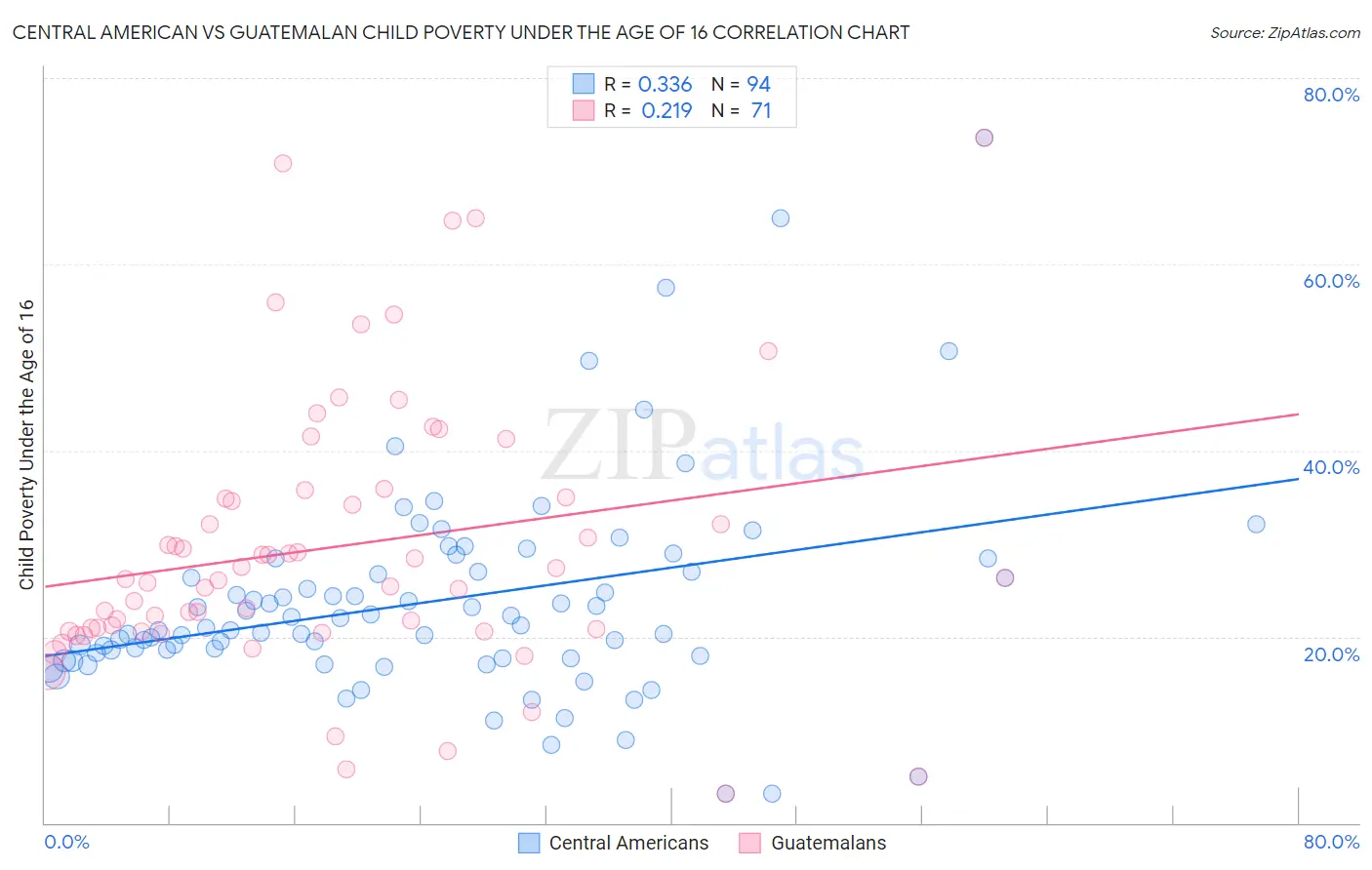 Central American vs Guatemalan Child Poverty Under the Age of 16
