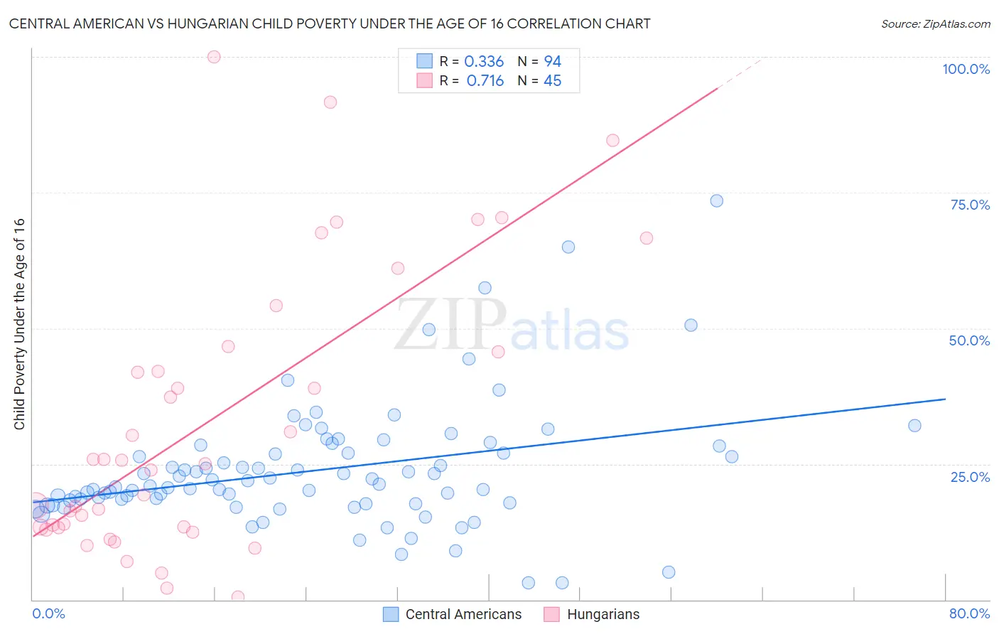 Central American vs Hungarian Child Poverty Under the Age of 16