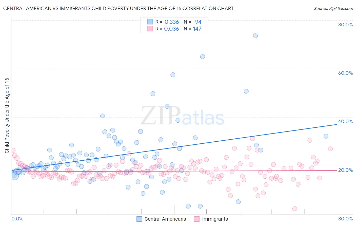 Central American vs Immigrants Child Poverty Under the Age of 16
