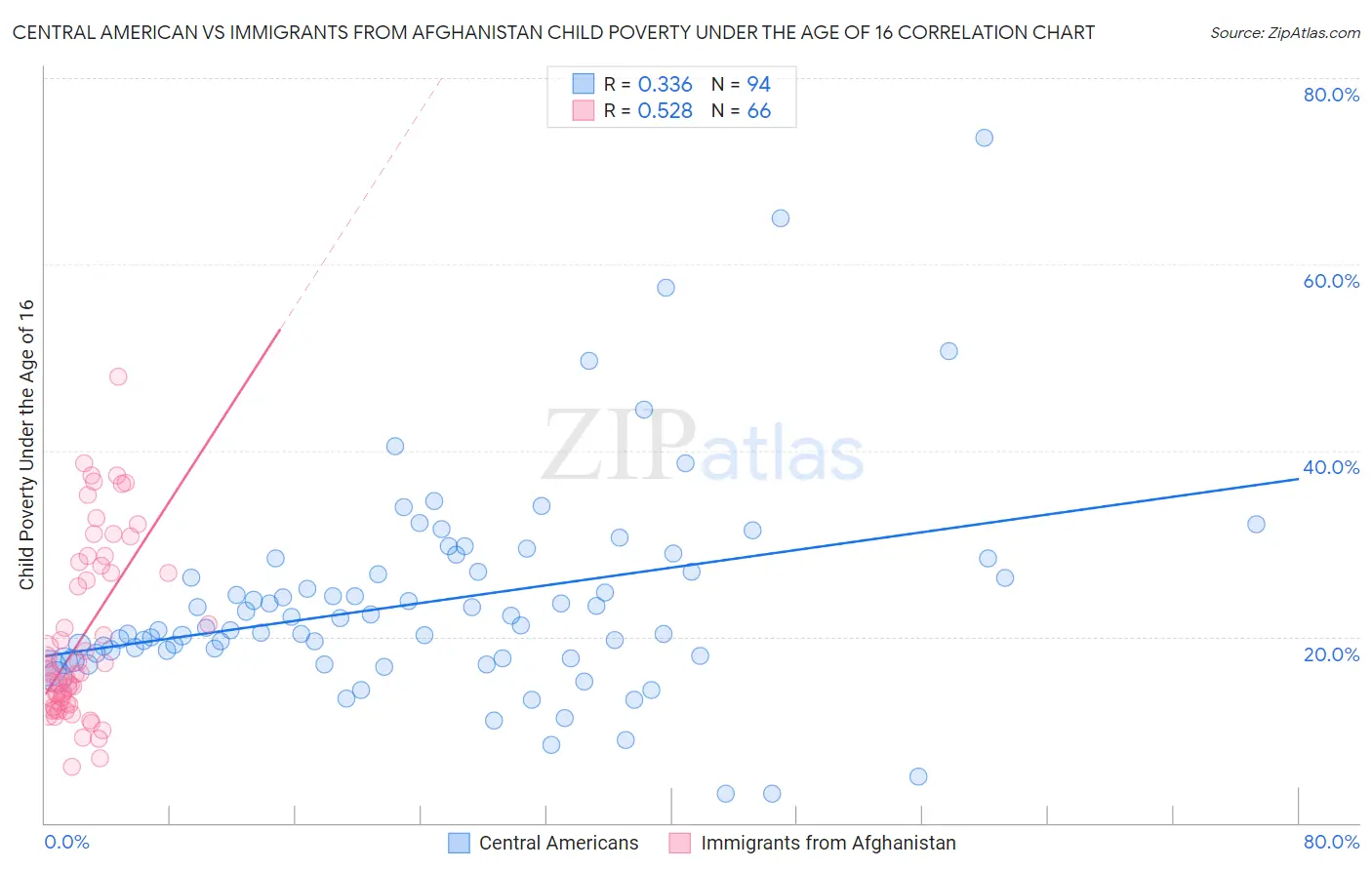 Central American vs Immigrants from Afghanistan Child Poverty Under the Age of 16
