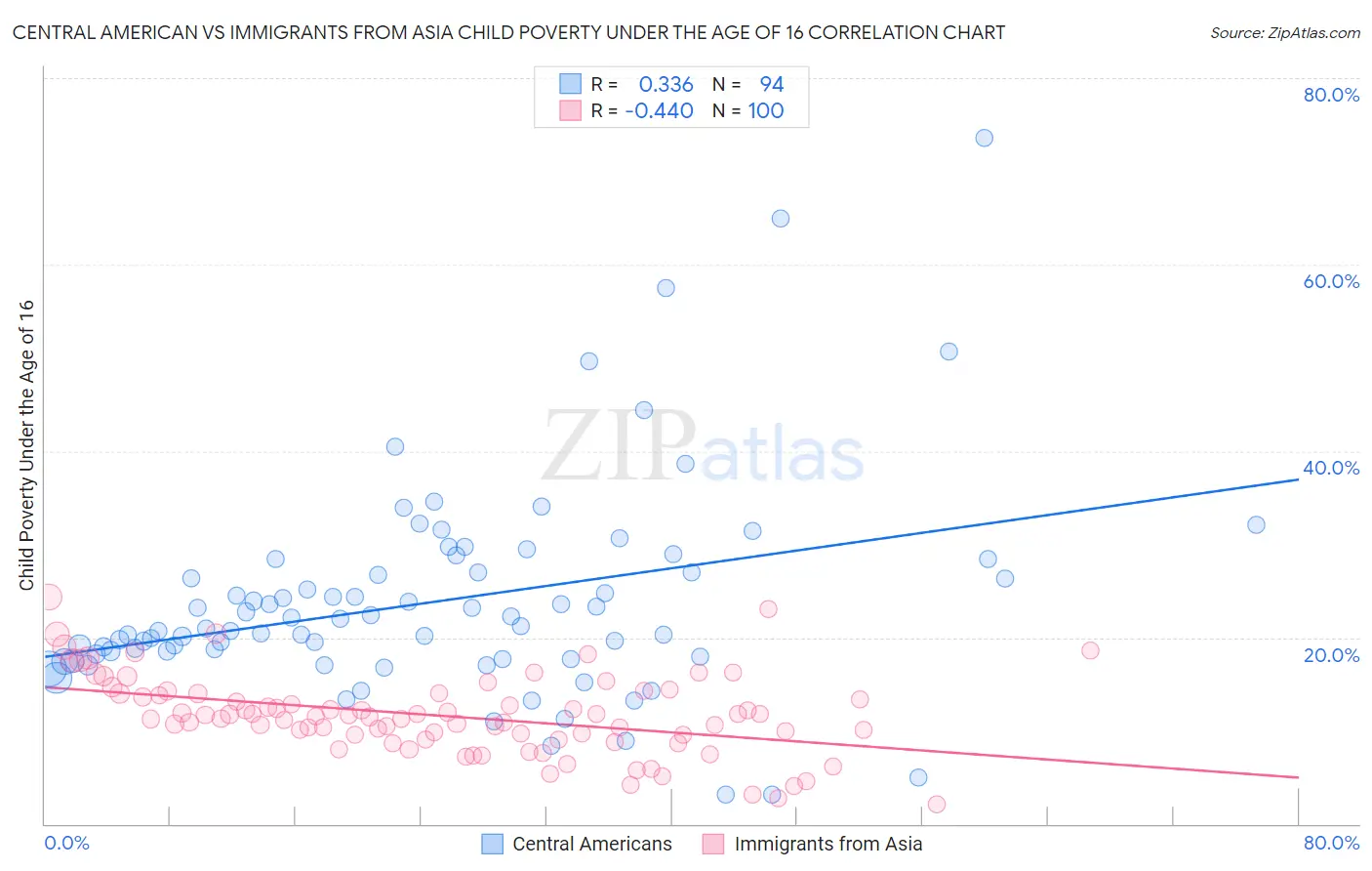 Central American vs Immigrants from Asia Child Poverty Under the Age of 16