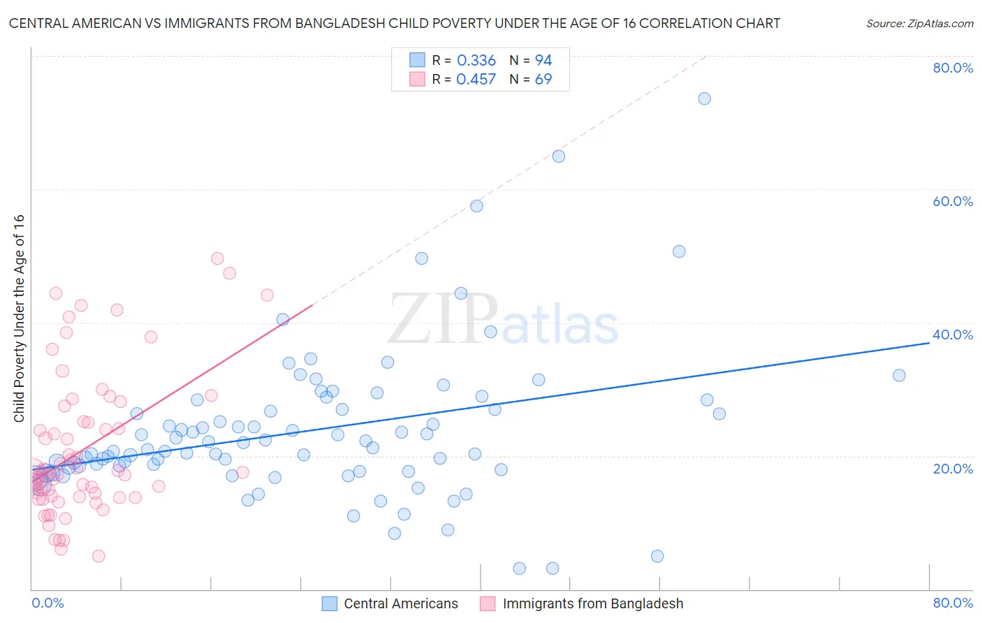 Central American vs Immigrants from Bangladesh Child Poverty Under the Age of 16