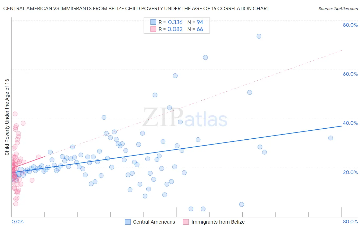 Central American vs Immigrants from Belize Child Poverty Under the Age of 16