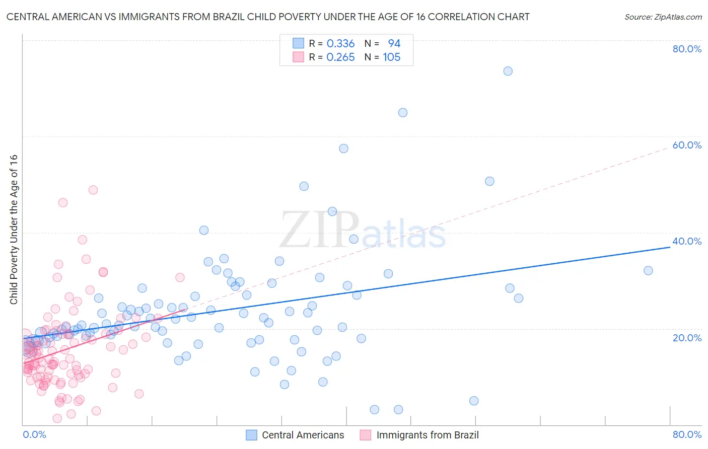 Central American vs Immigrants from Brazil Child Poverty Under the Age of 16