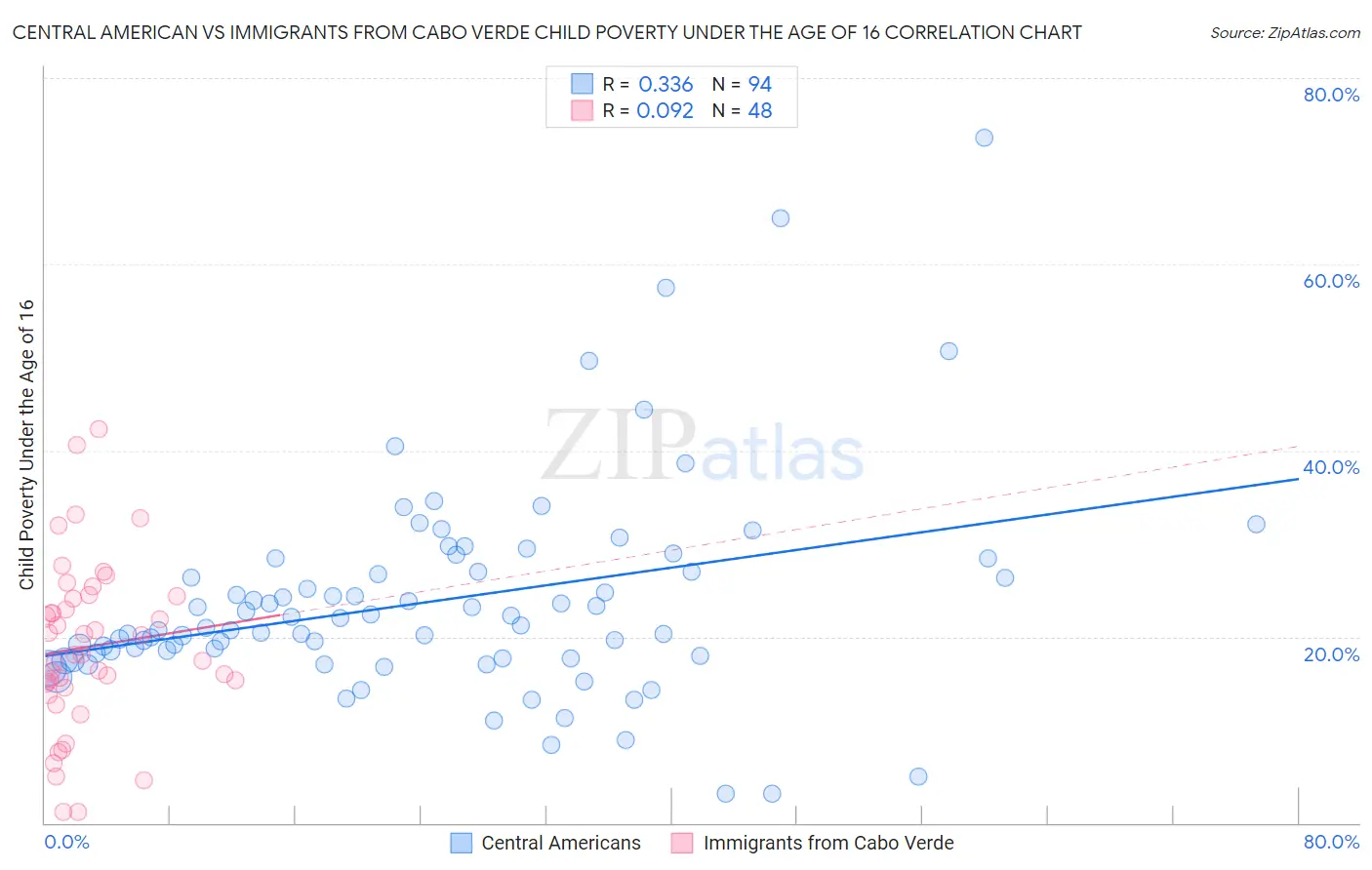 Central American vs Immigrants from Cabo Verde Child Poverty Under the Age of 16
