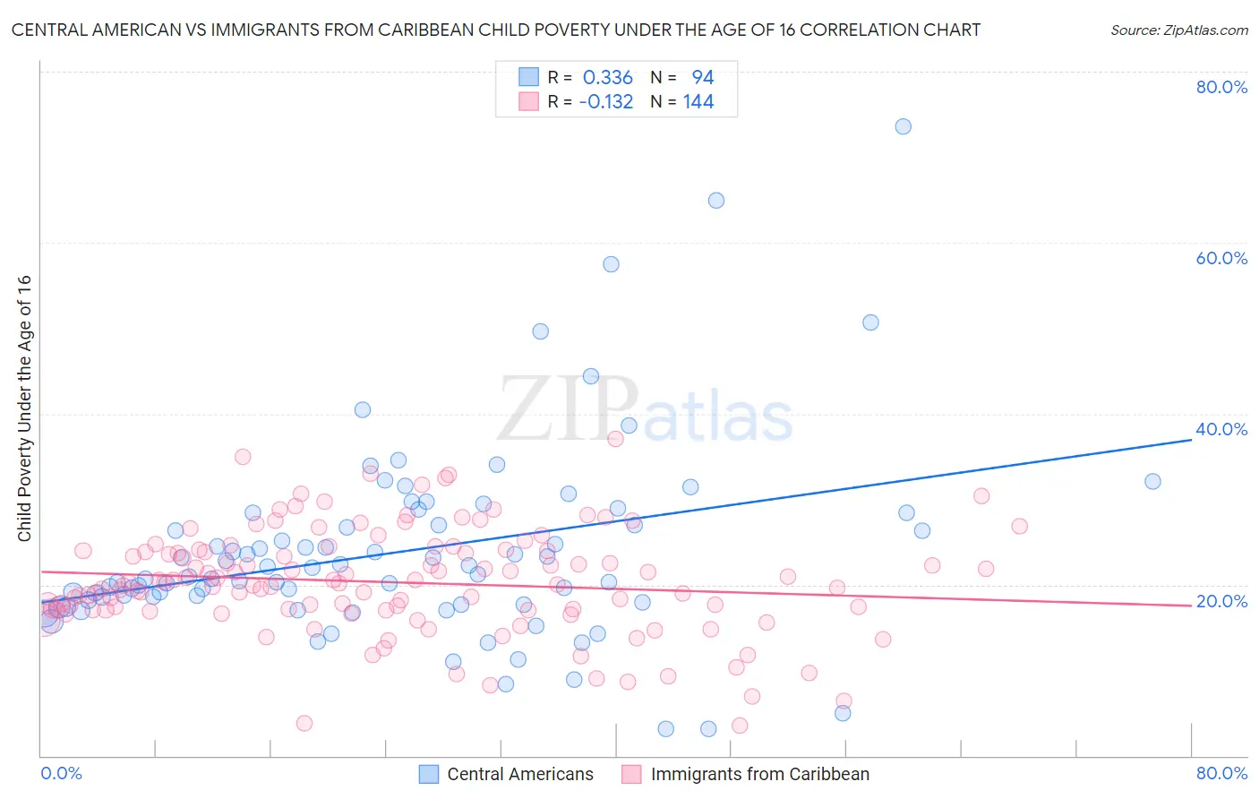Central American vs Immigrants from Caribbean Child Poverty Under the Age of 16