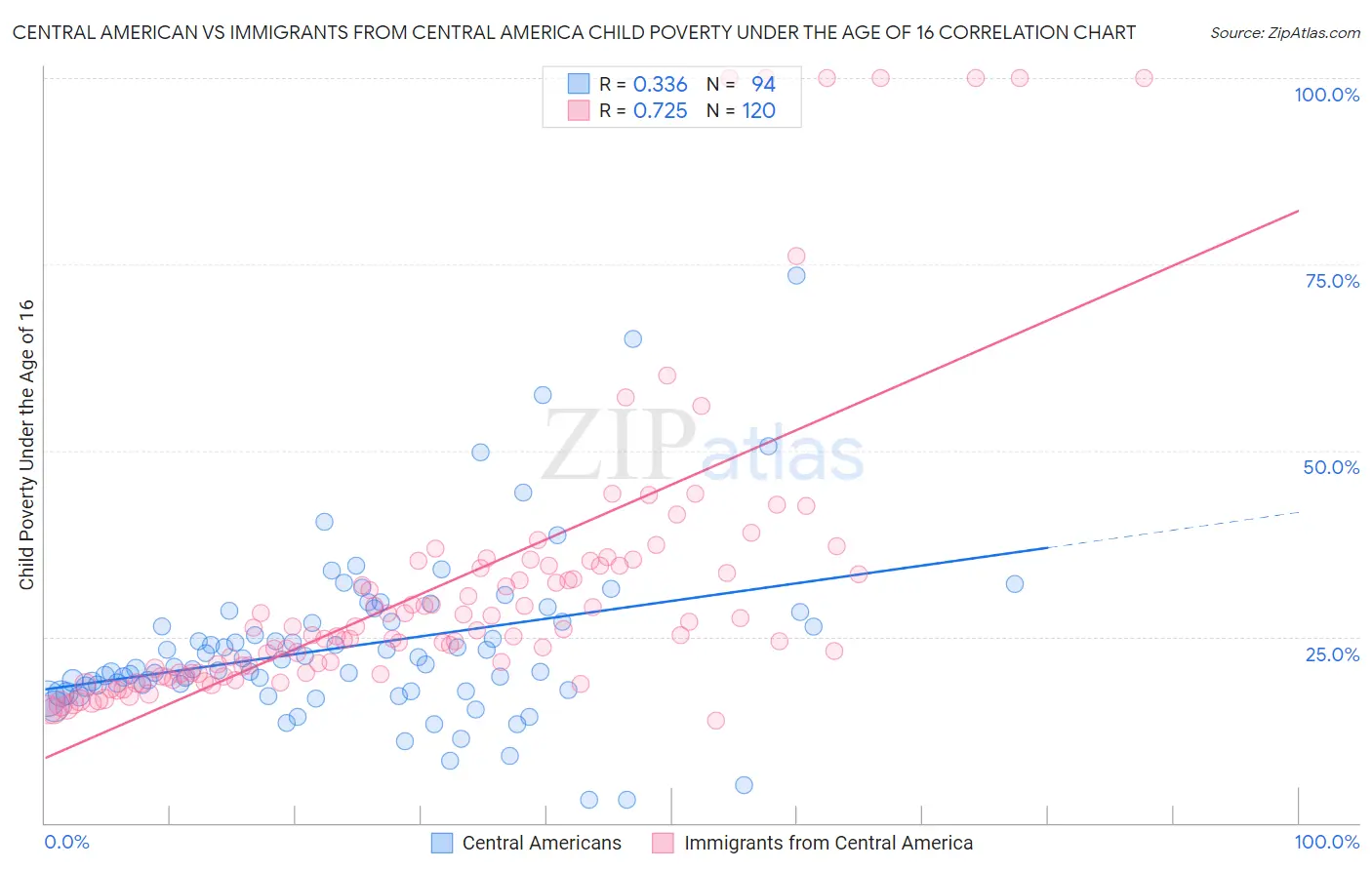 Central American vs Immigrants from Central America Child Poverty Under the Age of 16
