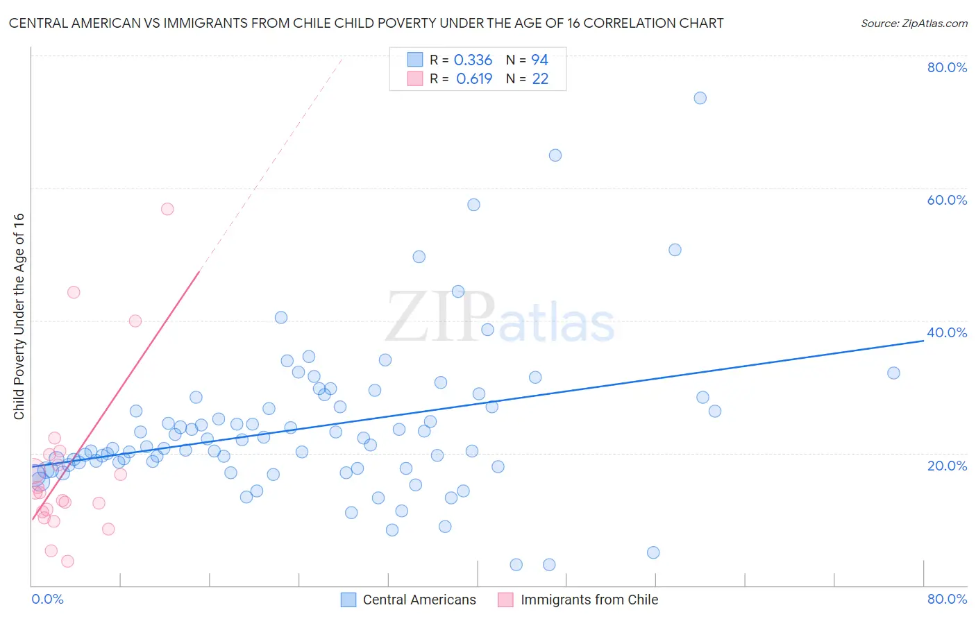 Central American vs Immigrants from Chile Child Poverty Under the Age of 16
