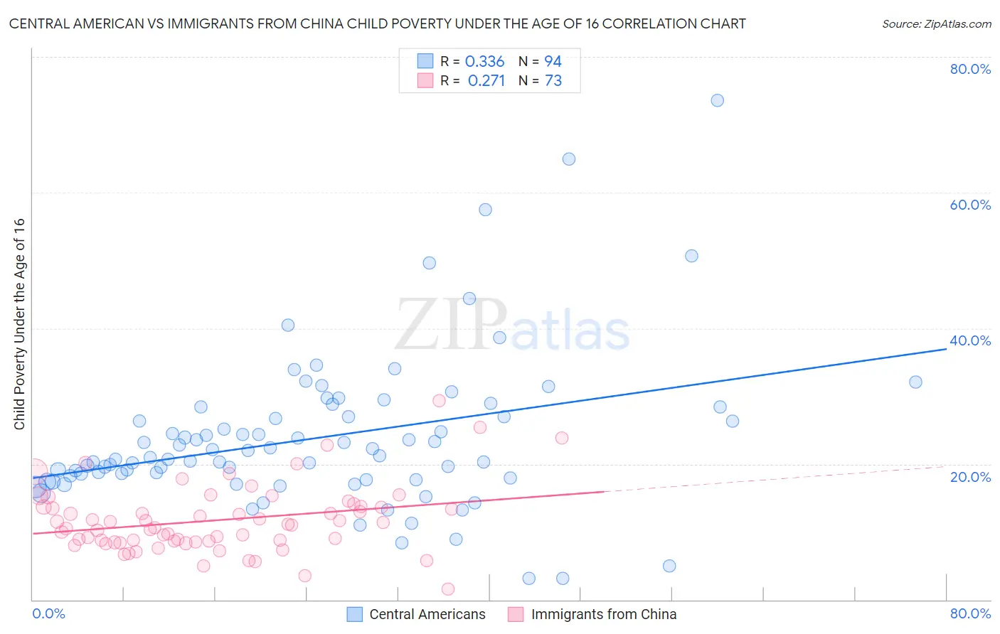 Central American vs Immigrants from China Child Poverty Under the Age of 16