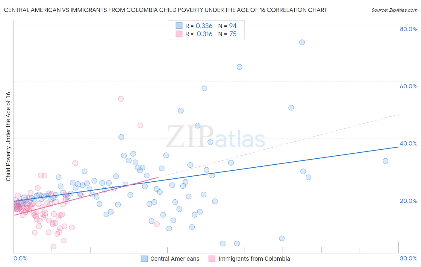 Central American vs Immigrants from Colombia Child Poverty Under the Age of 16