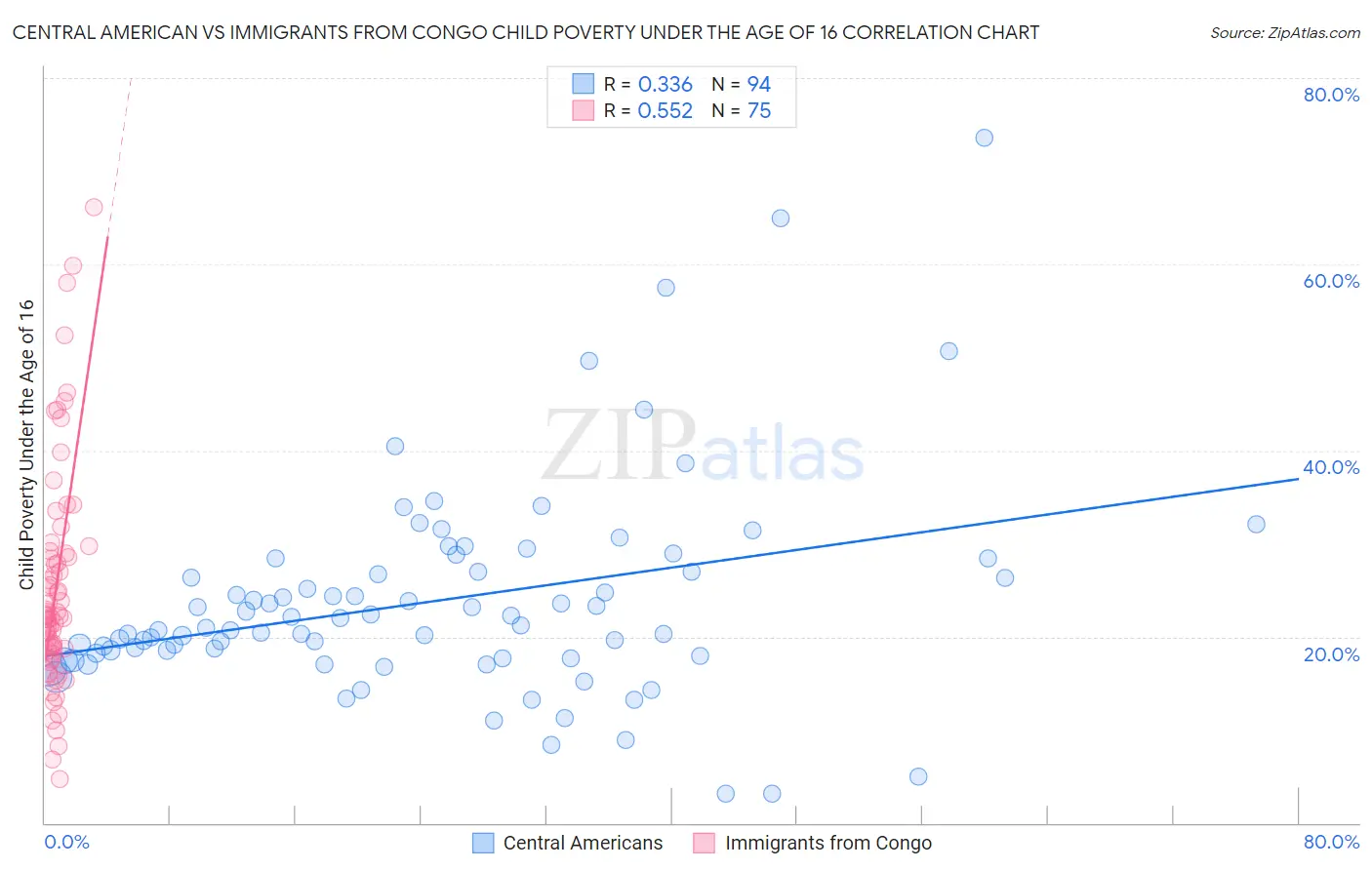 Central American vs Immigrants from Congo Child Poverty Under the Age of 16
