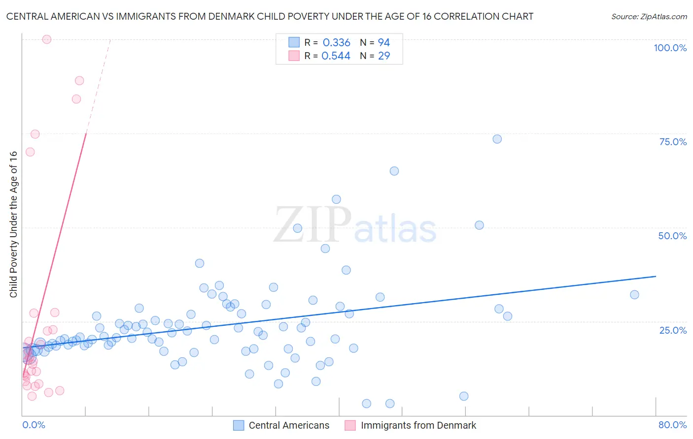 Central American vs Immigrants from Denmark Child Poverty Under the Age of 16